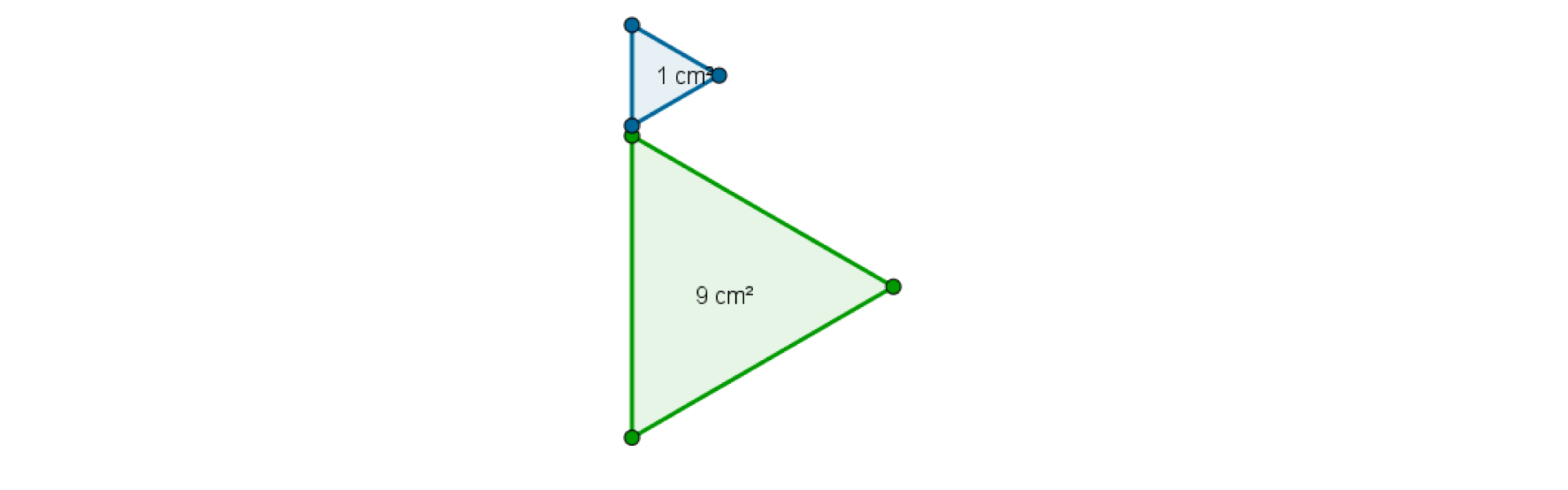 Rysunek przedstawia dwa trójkąty o polach 1 centymetr kwadratowy i 9 centymetrów kwadratowych odpowiednio, wyrysowane dla wybranej skali podobieństwa k = 3. Stosunek pól tych trójkątów wynosi 9, czyli k do kwadratu.