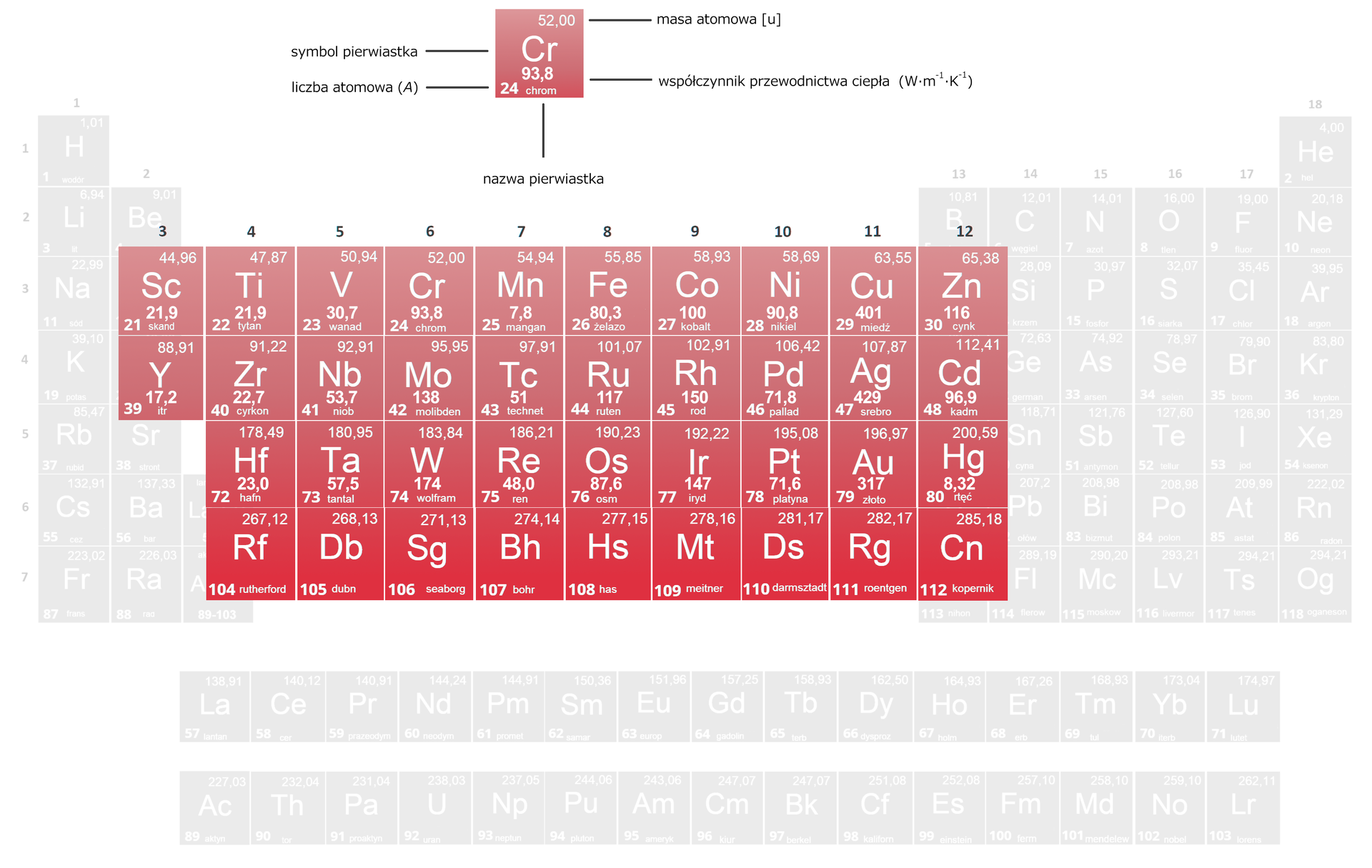 Ilustracja przedstawia układ okresowy pierwiastków. Wyróżniono pierwiastki bloku d. Wartość współczynnika przewodnictwa ciepła znajduje się tuż pod symbolem pierwiastka. Współczynnik przewodnictwa ciepła podano w jednostce W mnożone przez m do potęgi minus pierwszej mnożone przez K do potęgi minus pierwszej. Wartości dla danych pierwiastków są następujące: grupa trzecia skand 21,9 W mnożone przez m do potęgi minus pierwszej mnożone przez K do potęgi minus pierwszej, itr 17,2 W mnożone przez m do potęgi minus pierwszej mnożone przez K do potęgi minus pierwszej; grupa czwarta tytan 21,9 W mnożone przez m do potęgi minus pierwszej mnożone przez K do potęgi minus pierwszej, cyrkon 22,7 W mnożone przez m do potęgi minus pierwszej mnożone przez K do potęgi minus pierwszej, hafn 23 W mnożone przez m do potęgi minus pierwszej mnożone przez K do potęgi minus pierwszej, rutherford brak danych; grupa piąta wanad 30,7 W mnożone przez m do potęgi minus pierwszej mnożone przez K do potęgi minus pierwszej, niob 53,7 W mnożone przez m do potęgi minus pierwszej mnożone przez K do potęgi minus pierwszej, tantal 57,5 W mnożone przez m do potęgi minus pierwszej mnożone przez K do potęgi minus pierwszej, dubn brak danych; grupa szósta chrom 93,8 W mnożone przez m do potęgi minus pierwszej mnożone przez K do potęgi minus pierwszej, molibden 138 W mnożone przez m do potęgi minus pierwszej mnożone przez K do potęgi minus pierwszej, wolfram 174 W mnożone przez m do potęgi minus pierwszej mnożone przez K do potęgi minus pierwszej, seaborg brak danych; grupa siódma mangan 7,8 v, technet 51 W mnożone przez m do potęgi minus pierwszej mnożone przez K do potęgi minus pierwszej, ren 48 W mnożone przez m do potęgi minus pierwszej mnożone przez K do potęgi minus pierwszej, bohr brak danych; grupa ósma żelazo 80,3 W mnożone przez m do potęgi minus pierwszej mnożone przez K do potęgi minus pierwszej, ruten 117 W mnożone przez m do potęgi minus pierwszej mnożone przez K do potęgi minus pierwszej, osm 87,6 W mnożone przez m do potęgi minus pierwszej mnożone przez K do potęgi minus pierwszej, has brak danych; grupa dziewiąta kobalt 100 W mnożone przez m do potęgi minus pierwszej mnożone przez K do potęgi minus pierwszej, rod 150 W mnożone przez m do potęgi minus pierwszej mnożone przez K do potęgi minus pierwszej, iryd 147 W mnożone przez m do potęgi minus pierwszej mnożone przez K do potęgi minus pierwszej, meitner brak danych; grupa dziesiąta nikiel 90,8 W mnożone przez m do potęgi minus pierwszej mnożone przez K do potęgi minus pierwszej, pallad 71,8 W mnożone przez m do potęgi minus pierwszej mnożone przez K do potęgi minus pierwszej, platyna 71,6 W mnożone przez m do potęgi minus pierwszej mnożone przez K do potęgi minus pierwszej, darmsztadt brak danych; grupa jedenasta miedź 401 W mnożone przez m do potęgi minus pierwszej mnożone przez K do potęgi minus pierwszej, srebro 429 W mnożone przez m do potęgi minus pierwszej mnożone przez K do potęgi minus pierwszej, złoto 317 W mnożone przez m do potęgi minus pierwszej mnożone przez K do potęgi minus pierwszej, roentgen brak danych; grupa dwunasta cynk 116 W mnożone przez m do potęgi minus pierwszej mnożone przez K do potęgi minus pierwszej, kadm 96,9 W mnożone przez m do potęgi minus pierwszej mnożone przez K do potęgi minus pierwszej, rtęć 8,32 W mnożone przez m do potęgi minus pierwszej mnożone przez K do potęgi minus pierwszej, kopernik brak danych.       