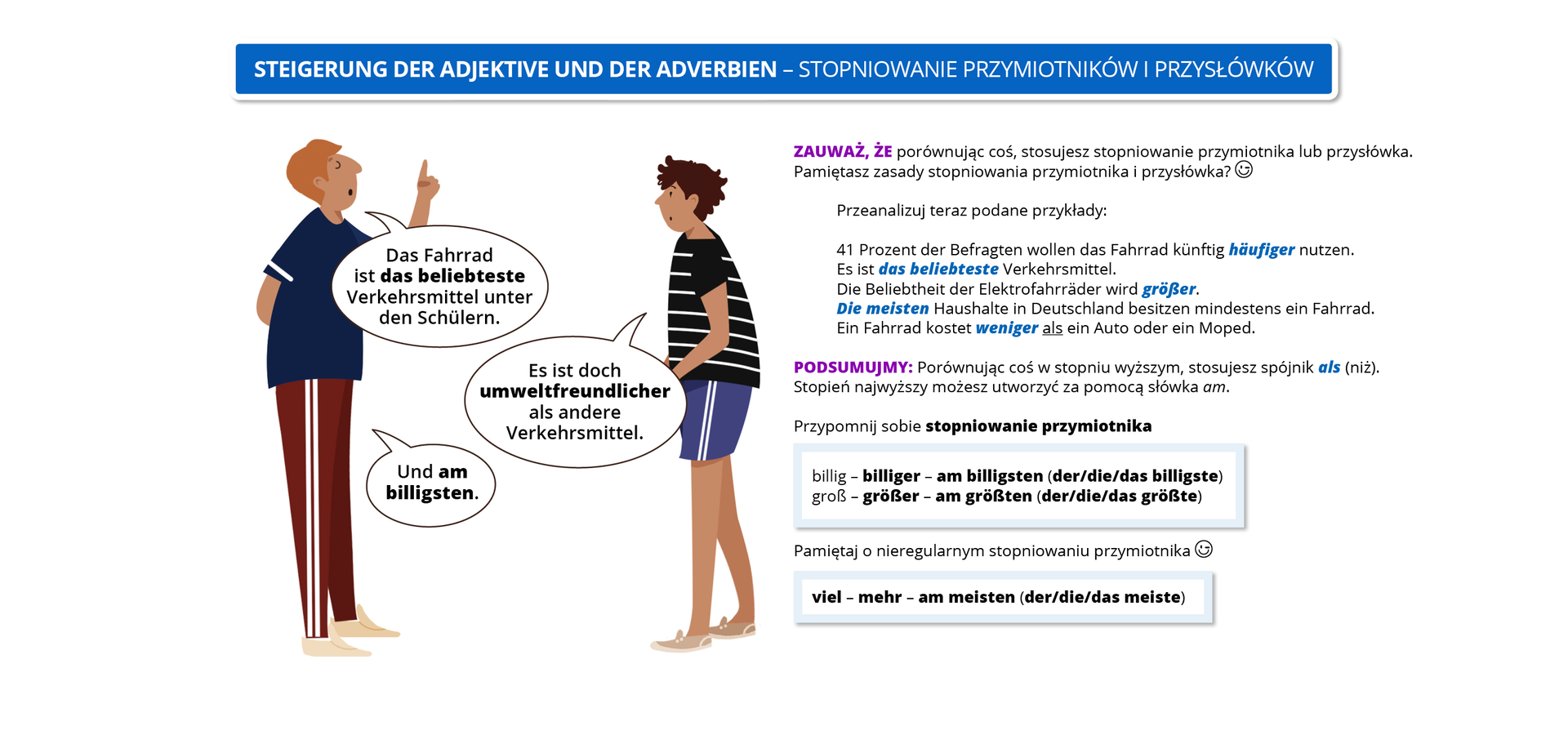 Infografika pod tytułem Streigerung der Adjektive und der Adverbien – stopniowanie przymiotników i przysłówków. Po lewej stronie znajduje się dwóch mężczyzn rozmawiających ze sobą. Mężczyzna po lewej stronie mówi: Das Fahrrad ist das beliebteste Verkehrsmittel unter den Schülern (pogrubione słowa w wypowiedzi das beliebteste). Mężczyzna po prawej stronie odpowiada: Es ist doch umweltfreundlicher als andere Verkehrsmittel (pogrubione słowo w wypowiedzi: umweltfreundlicher). Mężczyzna po lewej stronie odpowiada: Und am billigsten (pogrubione słowa w wypowiedzi am billigsten). Po prawej stronie infografiki znajduje się informacja: Zauważ, że porównując coś, stosujesz stopniowanie przymiotnika lub przysłówka. Pamiętasz zasady stopniowania przymiotnika i przysłówka? Przeanalizuj teraz podane przykłady: 41 Prozent der Befragten wollen das Fahrrad künfigt häufiger nutzen (pogrubione w zdaniu: häufiger). Es ist das beliebteste Verkehrsmittel (pogrubione w zdaniu: das beliebteste). Die Beliebtheit der Elektrofahrräder wird größer (pogrubione w zdaniu: größer). Die meisten Haushalte in Deutschland besitzen mindestens ein Fahrrad (pogrubione w zdaniu: die meisten). Ein Fahrrad kostet weniger als ein Auto oder ein Moped (pogrubione w zdaniu: weniger, podkreślone als). Podsumujmy: Porównując coś w stopniu wyższym, stosujesz spójnik als (niż). Stopień najwyższy możesz utworzyć za pomocą słówka am. Przypomnij sobie stopniowanie przymiotnika: billig – billiger – am billigsten (der, die, das billigste); groß – größer – am größten (der, die, das größte). Pamiętaj o nieregularnym stopniowaniu przymiotnika: viel – mehr – am meisten (der, die, das meiste).