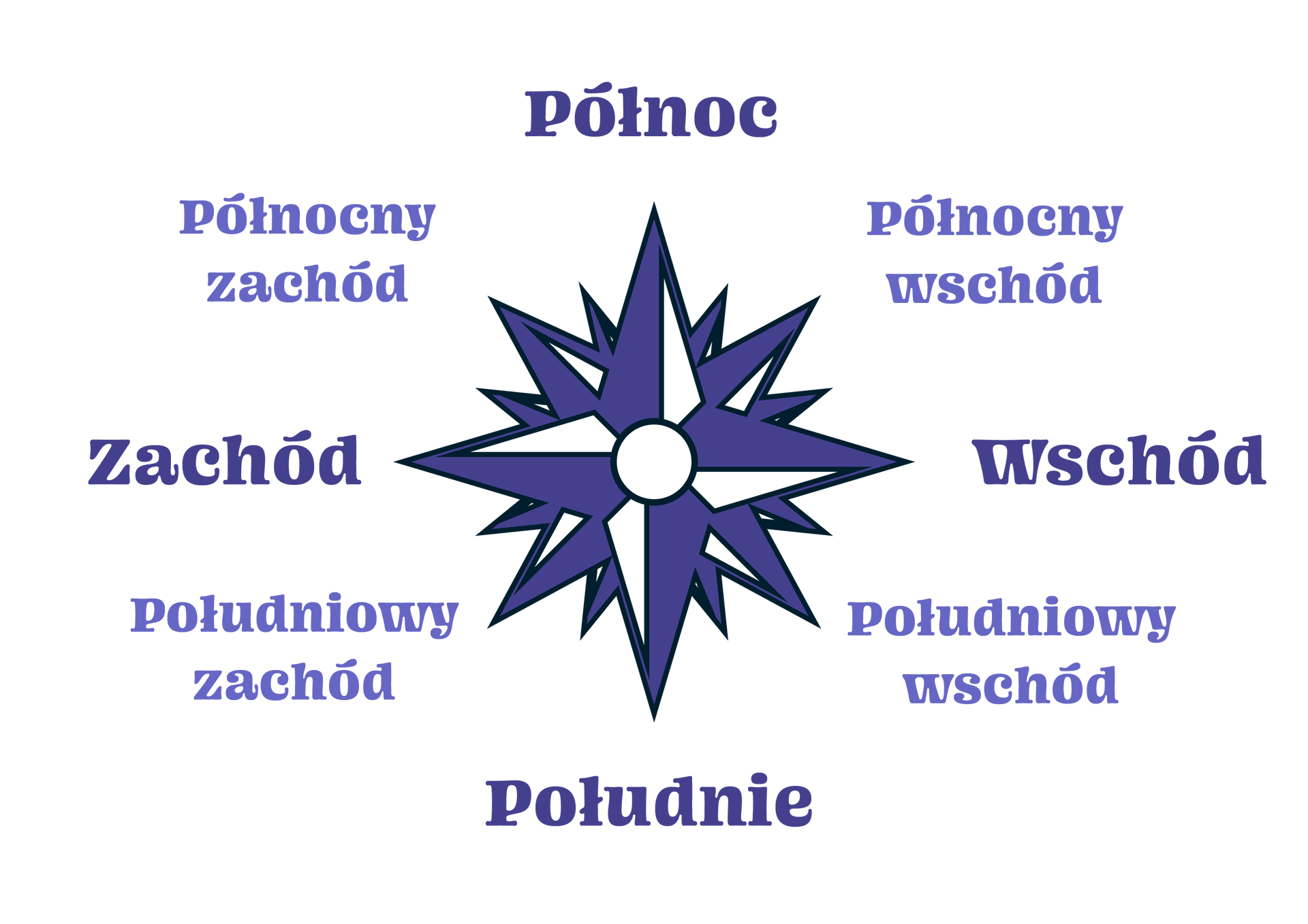 Grafika przedstawia różę wiatrów. Jest to biało‑granatowa gwiazda wskazująca kierunki świata. Kierunki są wypisane dookoła gwiazdy. Od góry, zgodnie z kierunkiem wskazówek zegara, są to: „północ”, „północny wschód”, „wschód”, „południowy wschód”, „południe”, „południowy zachód”, „zachód”, „północny zachód”.