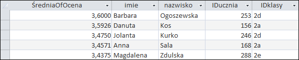 Zrzut ekranu przedstawia tabelę o 5 kolumnach: ŚredniaOfOcena, imie, nazwisko, IDucznia, IDklasy.  W kolumnie ŚredniaOfOcena znajduje się średnia ocen, w kolumnie imie znajdują się imiona uczniów, w tabeli nazwisko znajdują się nazwiska uczniów, w kolumnie IDucznia numer przypisany uczniowi, a w kolumnie IDklasy symbol klasy.