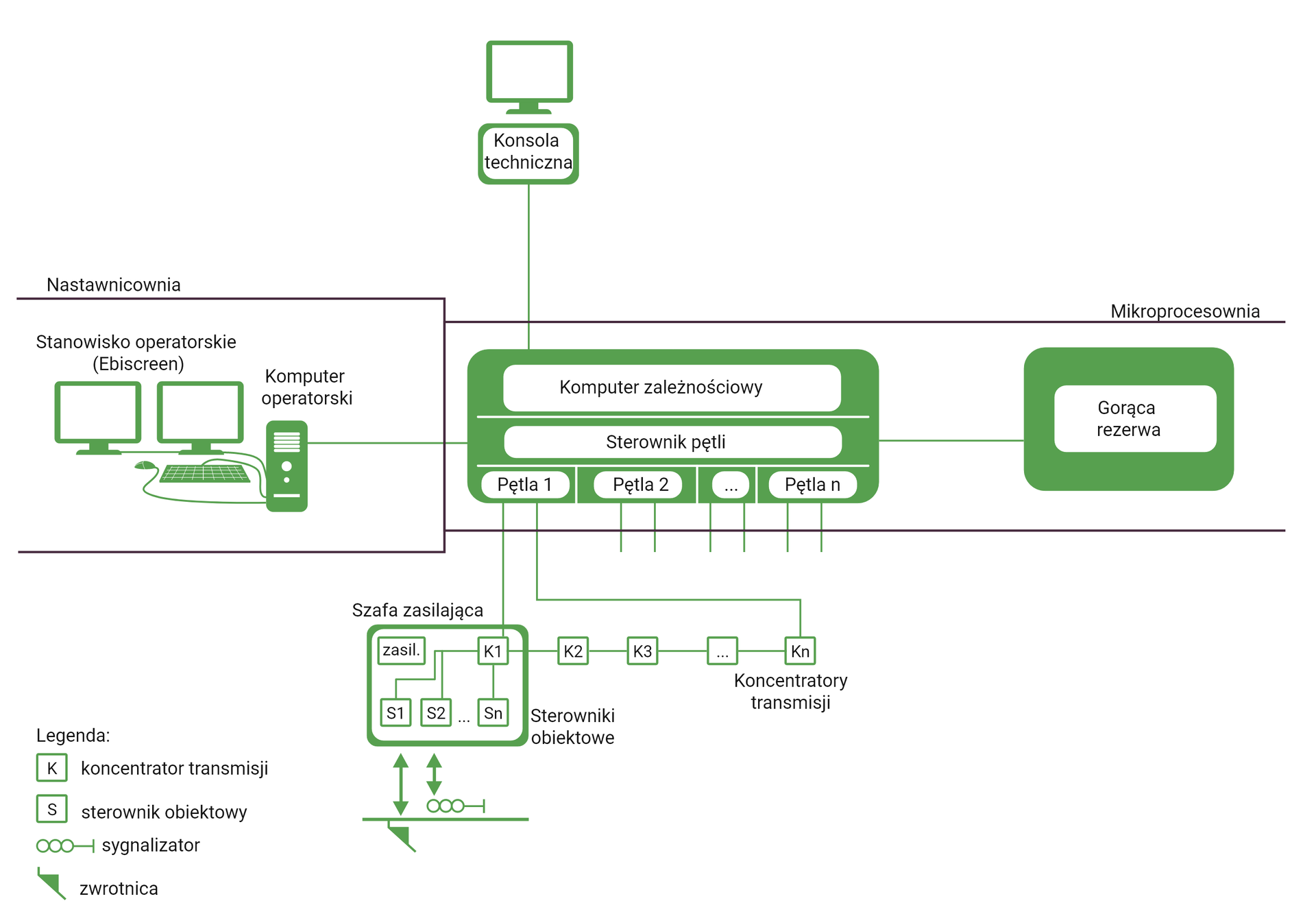 Ilustracja przedstawia strukturę ogólną nastawnicy komputerowej typu Ebilock 950. Na samej górze znajduje się konsola techniczna, poniżej znajduje się komputer zależnościowy, gdzie znajdują się zespoły sterowników pętli, zaznaczone są pętle od jeden do n. Po lewej stronie znajduje się nastawnia, w której swoje miejsce ma stanowisko operatorskie z komputerem operatorskim.  {Po prawej stronie komputera zależnościowego znajduje się komputer gorącej rezerwy. Komputer zależnościowy i gorąca rezerwa znajdują się w mikroprocesoni. Pętla pierwsza połączona  jest z koncentratorami transmisji oznaczonymi od Ka jeden do Ka n. Przy czym Ka jeden znajduje się w szafie zasilającej, w której również umieszczone jest zasilanie oraz sterowniki obiektowe od eS jeden do eS n. Poniżej szafy zasilającej znajdują się podwójne strzałki, symbol sygnalizatora oraz zwrotnicy. W Lewym dolnym rogu umiejscowiona została legenda.