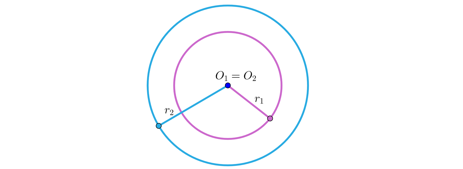 Na ilustracji przedstawiono dwa okręgi o wspólnym środku, jeden większy, drugi mniejszy. Niebieski okrąg o środku w punkcie O1, oraz promieniu r1. Wewnątrz niebieskiego okręgu, znajduje się okrąg różowy o środku w punkcie O2 i promieniu r2. Okręgi są współśrodkowe, stąd O1=O2.