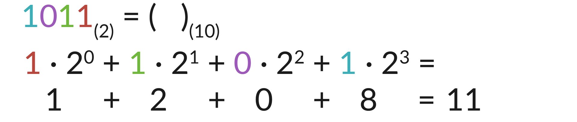 Ilustracja. Wiersz pierwszy: 1011 indeks dolny nawias 2 zamknięcie nawiasu koniec indeksu dolnego równa się nawias zamknięcie nawiasu, indeks dolny  nawias 10 zamknięcie nawiasu koniec indeksu dolnego, wiersz drugi: 1·20+1·21+0·22+1·23=; wiersz trzeci: 1 plus 2 plus 0 plus 8 równa się 11