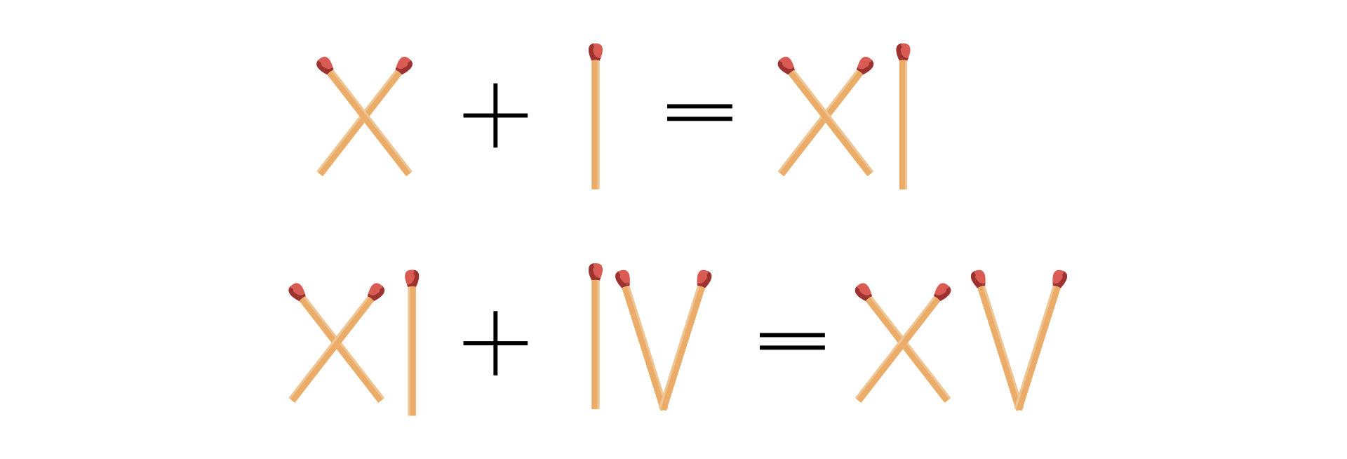 Ilustracja przedstawia dwa działania przedstawione za pomocą zapałek. Zapałki te obrazują cyfry rzymskie. Działanie pierwsze X plus I równa się XI. Drugie działanie XI plus IV równa się XV.  