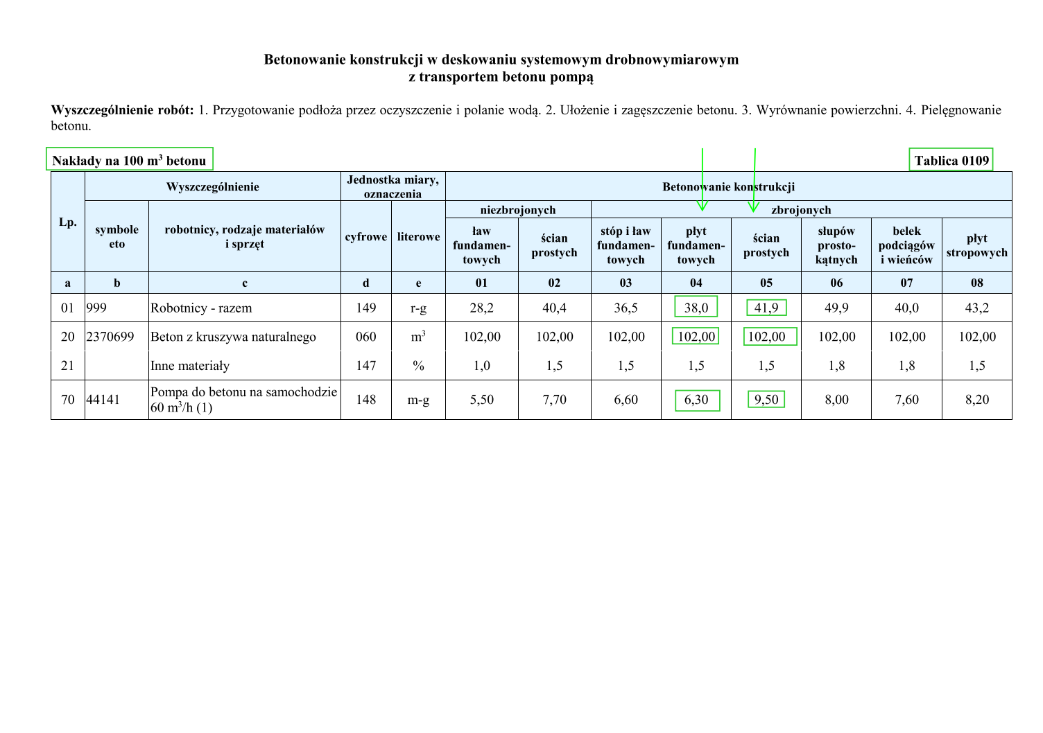 Tabela przedstawia „Betonowanie konstrukcji w deskowaniu systemowym drobnowymiarowym z transportem betonu pompą”. Tabela składa się z trzech głównych kolumn, które składają się z mniejszych jednostek. Pod nagłówkiem „Wyszczególnienie” widać dwa mniejsze nagłówki „symbole eto” oraz „robotnicy, rodzaje materiałów i sprzęt”, a pod nim odpowiednio nagłówki z literami: b oraz c. Trzy pierwsze wartości przyporządkowane odpowiednio literom b i c, to: 999 – Robotnicy‑razem, 2370699 – Beton z kruszywa naturalnego; puste – Inne materiały. Pod nagłówkiem „Jednostka miary, oznaczenia” widać dwa mniejsze nagłówki „cyfrowe” oraz „literowe”, a pod nim odpowiednio nagłówki z literami: d oraz e. Trzy pierwsze wartości przyporządkowane odpowiednio literom d i e, to: 149 – r‑g, 060 – m3, 147 – %. Pod nagłówkiem: „Betonowanie konstrukcji” widać dwa mniejsze nagłówki: „niezbrojonych” oraz „zbrojonych”. „Niezbrojonych” dzieli się na dwa mniejsze nagłówki: „ław fundamentowych” oraz „ścian prostych”, a pod nimi odpowiednio nagłówki z cyframi 01, 02. „zbrojonych” dzieli się na mniejsze pięć nagłówków: „stóp i ław fundamentowych”, „płyt fundamentowych”, „ścian prostych”, „słupów prostokątnych”, „belek podciągów i wieńców”, „płyt stropowych”, a pod nimi odpowiednio nagłówki z cyframi: 02, 03, 04, 05, 06, 07, 08. Trzy pierwsze wartości przyporządkowane odpowiednio cyfrom 01, 02, 03, 04, 05, 06, 07, 08 to: 28,2 – 40,4 – 36,5 – 38,0 – 41,9 – 49,9 – 40,0 – 43,2; 102,00 – 102,00 – 102,00 – 102,00 – 102,00 – 102,00 – 102,00 – 102,00; 1,0 – 1,5 – 1,5 – 1,5 – 1,5 – 1,8 – 1,8 – 1,5.