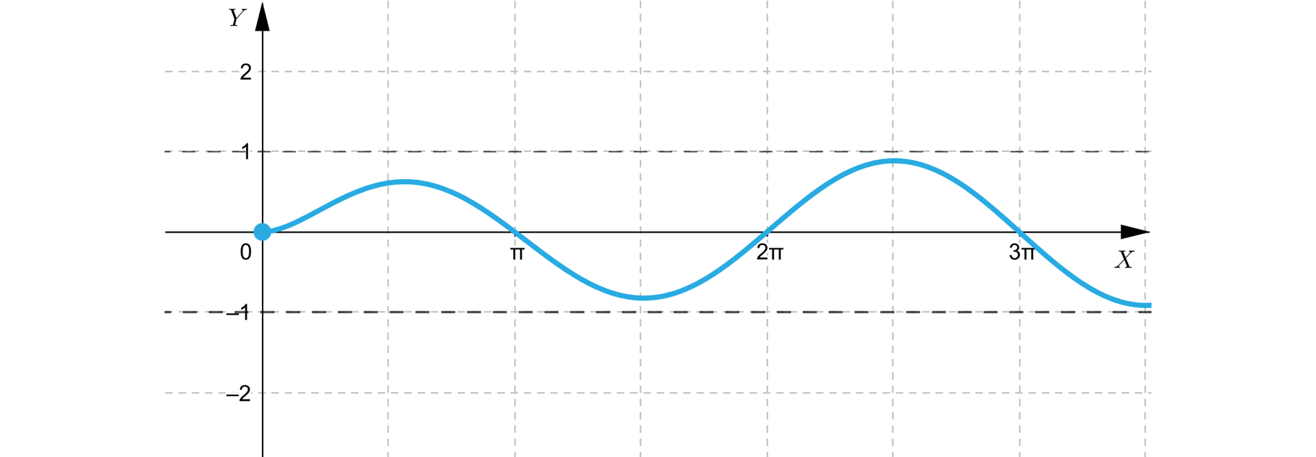 Ilustracja przedstawia układ współrzędnych z poziomą osią X od minus pi do 4 pi oraz z pionową osią od minus dwóch do dwóch. Na płaszczyźnie narysowano część sinusoidy w dziedzinie ⟨0;+∞), przy czym linią przerywaną narysowano dwie poziome proste wskazujące na zakres wartości funkcji. Są to proste określone równaniami y=-1 oraz y=1.