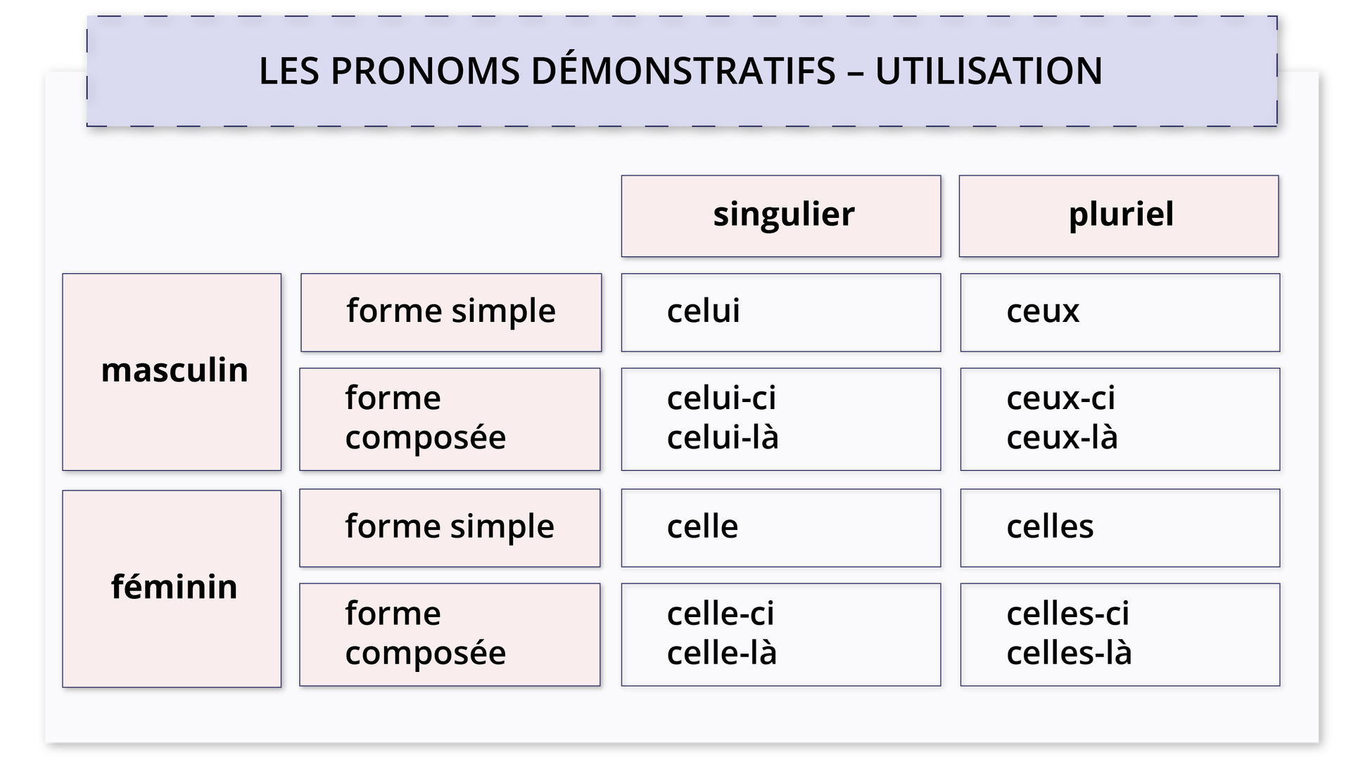 Ilustracja zatytułowana LES PRONOMS DÉMONSTRATIFS - UTILISATION zawiera tabelkę. Część pierwsza: masculin: forme simple: celui (singulier), ceux (pluriel); forme composée: celui‑ci, celui‑là (singulier), ceux‑ci, ceux‑là (pluriel). Część druga: féminin: forme simple: celle (singulier), celles (pluriel); forme composée: celle‑ci, celle‑là (singuriel); celles‑ci, celles‑là (pluriel).