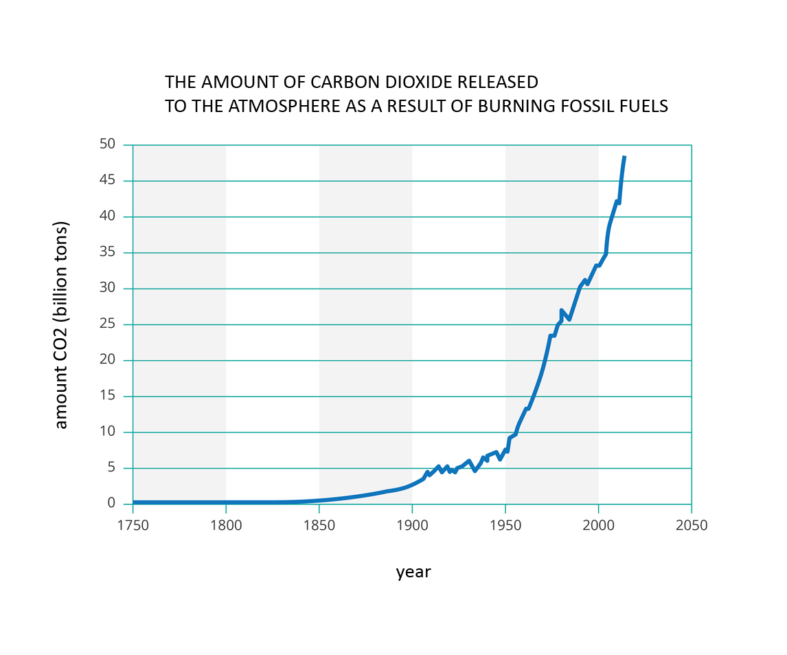 Wykres liniowy the amount of carbon dioxide released to the atmosphere as a result of burning fossil fuels. Wykres obrazuje wzrost ilości dwutlenku węgla, uwalnianego do atmosfery w wyniku spalania paliw kopalnych. Na osi Y ilość CO2 w miliardach ton, amount Ce o dwa (billion tons). Na osi X lata, year od 1750 do 2050 w podziałce co 50 lat. Po roku 1950 zaczął się gwałtowny wzrost ilości dwutlenku węgla w atmosferze. Na wykresie wskazano, że od 1950 do około 2020 nastąpił wzrost od 5 miliardów ton do prawie 50 miliardów ton. Od roku 1750 do 1900 wzrost był niewielki, na poziomie nieprzekraczającym 5 miliardów ton. 