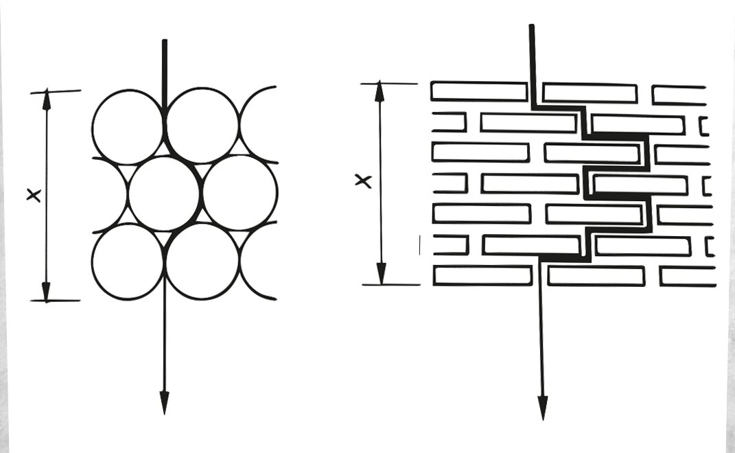 Grafika przedstawia wpływ kształtu ziarna pigmentu na odwadnialność powłoki. Opis tego procesu znajduje się w poniższej treści. 
