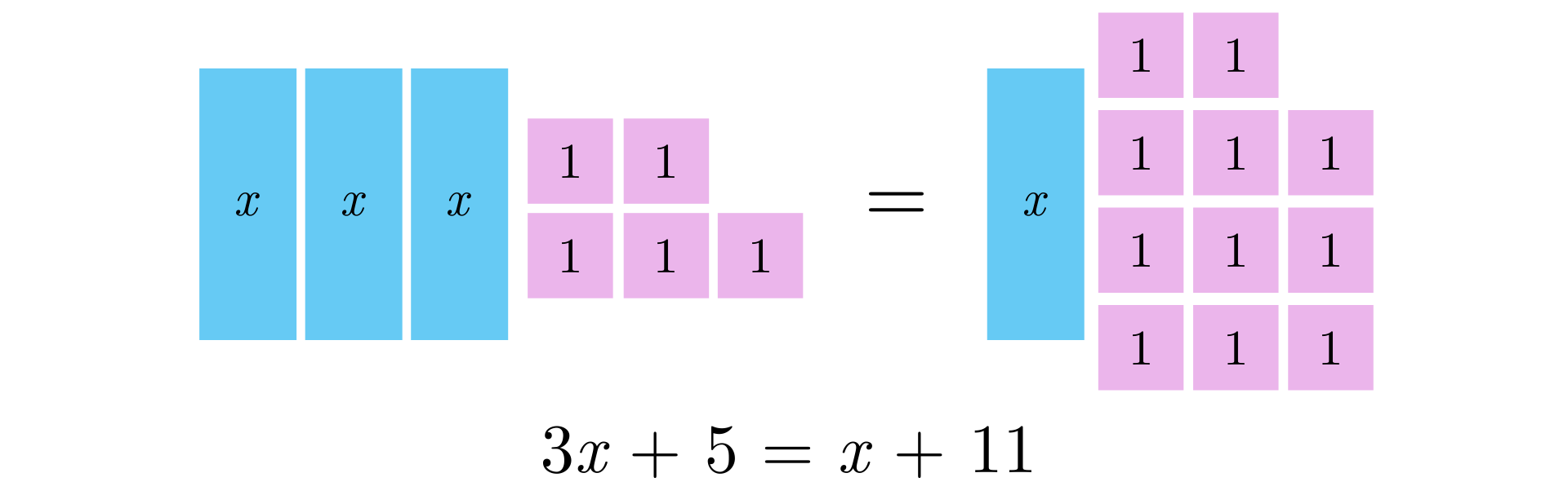 Ilustracja przedstawia schematycznie równanie. Prostokąt jest oznaczony jako iks, a kwadrat jako jeden. Równanie trzy prostokąty i pięć kwadratów jest równe jednemu prostokątowi i jedenastu kwadratom. Zapis równania: trzy iks plus pięć równa się iks plus jedenaście. 