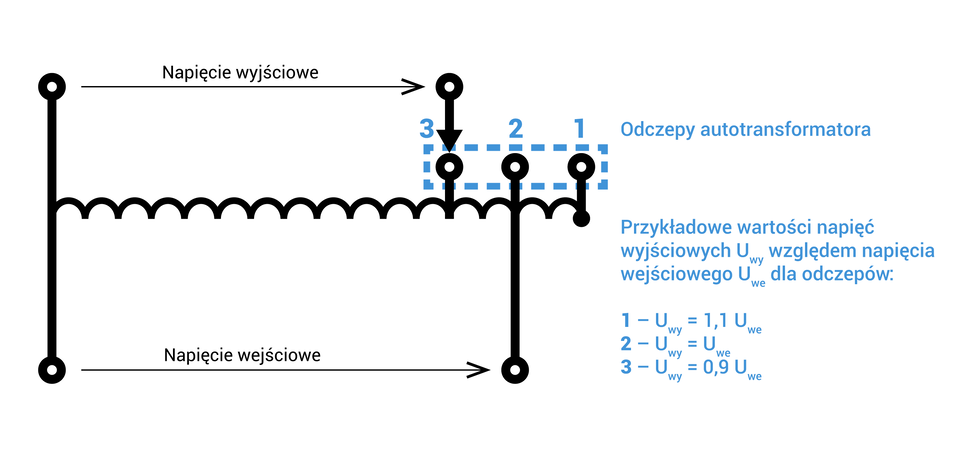 Ilustracja przedstawia budowę transformatora. Składa się on z dwóch zasadniczych elementów: stalowego rdzenia i uzwojeń (cewek) wykonanych z miedzi lub aluminium. Rdzeń jest obwodem magnetycznym transformatora i służy do przewodzenia strumienia magnetycznego. Składa się on z kolumn, na które nawija się uzwojenie, oraz jarzm, które łączą kolumny. Obok znajduje się napis: przykładowe wartości napięć wyjściowych U indeks dolny wy względem napięcia wejściowego U indeks dolny we dla odczepów. 1. U indeks dolny wy= 1,1 U indeks dolny w e; 2. U indeks dolny wy = U we. 3. U indeks dolny wu igrek równa się 0,9 U indeks dolny we.