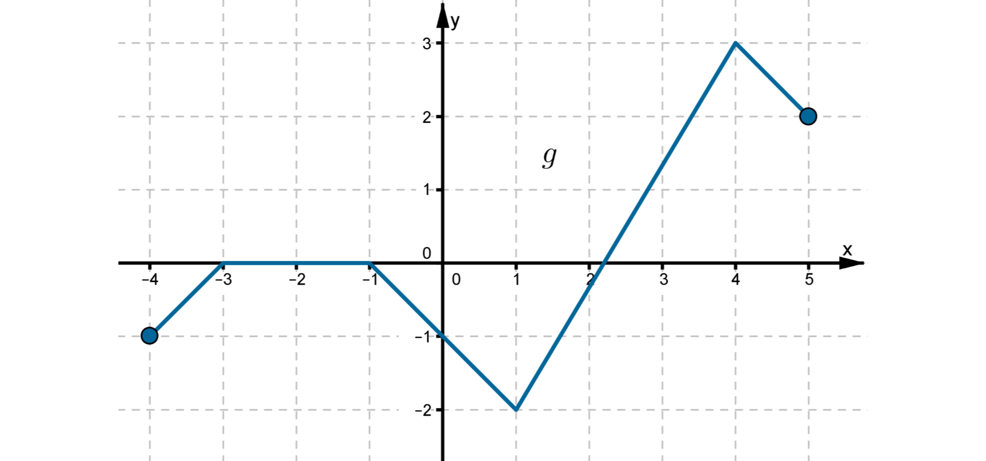 Wykres funkcji g w postaci łamanej złożonej z pięciu odcinków leżącej w pierwszej, trzeciej i czwartej ćwiartce układu współrzędnych oraz w przedziale obustronnie domkniętym od -3 do -1 na osi x. Do wykresu funkcji należą punkty: (-4, -1), (-3, 0), (-1, 0), (1, -2), (4, 3) i (5, 2).
