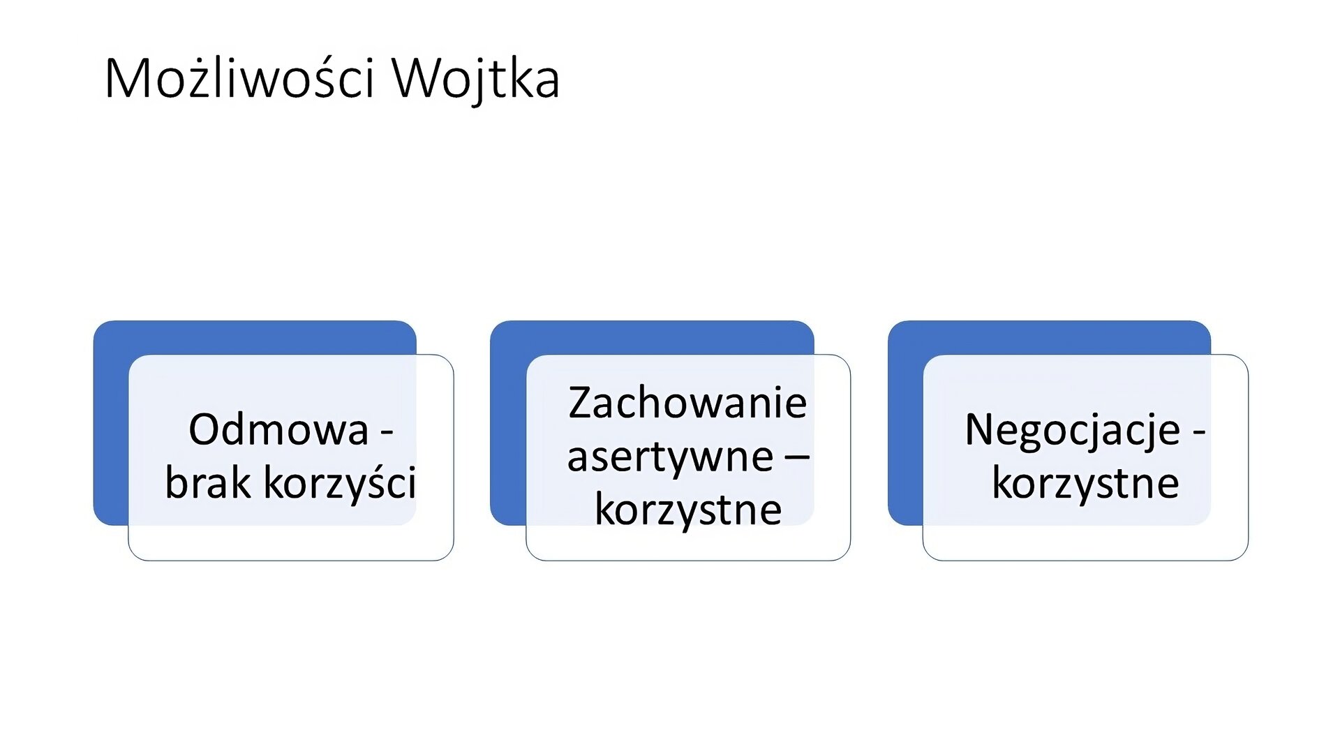 Biały slajd. W lewym górnym rogu nagłówek: „Możliwości Wojtka”. Poniżej trzy białe prostokąty, za którymi znajdują się kolejne, w kolorze niebieskim. W białych prostokątach napisy: „Odmowa - brak korzyści”, „Zachowanie asertywne - korzystne”, „Negocjacje - korzystne”.
