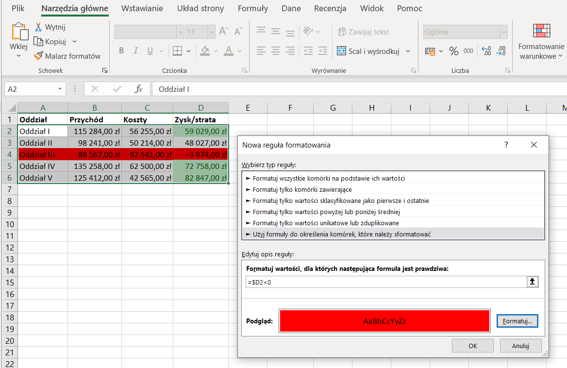 Ilustracja przedstawia fragment arkusza Excel z górnym paskiem menu. W polu arkusza widoczne są kolumny od A do L i zaznaczona tabela w kolumnach od A do D i wersach od 2 do 6. W komórce A1 wpisano Oddział. W komórce B1 wpisano przychód. W komórce C1 wpisano koszty. W komórce D1 wpisano zysk/strata. Zestawienie wartości wpisanych do komórek tabeli. Wers 2: Oddział I; 115284,00 zł; 56255,00 zł; ciemnozielono z ciemnozielonym tekstem 59029,00 zł. Wers 3: Oddział II; 98241,00 zł; 50214,00 zł; podświetlone na szaro 48027,00 zł. Wers 4 cały zaznaczony na czerwono: Oddział III; 88567,00; 92541,00 zł; -3974,00 zł. Wers 5: Oddział IV; 135258,00; 62500,00; podświetlone na ciemnozielono z ciemnozielonym tekstem 72758,00 zł. Wers 6: Oddział VI; 125412,00 zł; 42565,00 zł; podświetlone na ciemnozielono z ciemnozielonym tekstem 82847,00 zł. Obok tabeli znajduje się otwarte okno dialogowe Nowa reguła formatowania. Wybierze typ reguły: wybrana opcja użyj formuły do określenia komórek, które należy sformatować. Edytuj opis reguły, formatuj wartości, dla których następująca formuła jest prawdziwa =$D2<0. Podgląd, zaznaczenie na czerwono. Obok przycisk formatuj, a poniżej przyciski OK i Anuluj.