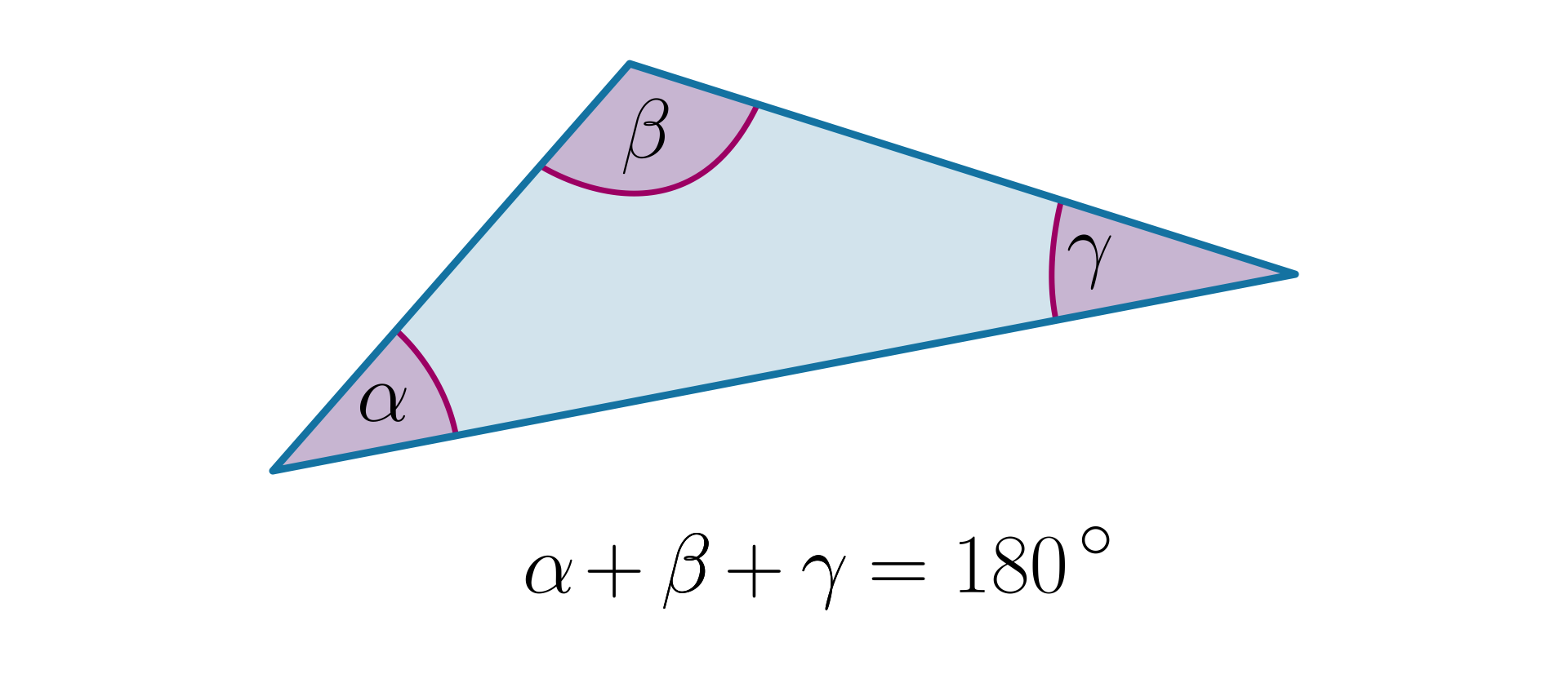 Rysunek trójkąta o kątach wewnętrznych alfa, beta, gamma. Zapis: alfa + beta +gamma =180 stopni.