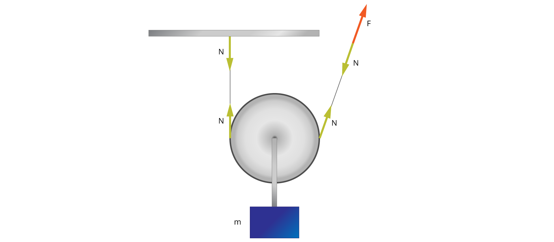 Na ilustracji przedstawiono model bloczka ruchomego, który owinięty jest liną przyczepioną do belki po jego lewej stronie. Na linie od belki do bloczka i od środka bloczka do belki zaznaczono wektory N skierowane do siebie. Do bloczku przyczepiony w środku został kwadratowy blok oznaczony m. Na linie, która skierowana jest w prawą stronę do góry zaznaczono wektory N skierowane do siebie od środka bloczka i od końca liny, który znajduje się na wysokości belki. Od końca lin posiada dwa wektory skierowane w swoją stronę N. Na końcu liny zaznaczono wektor F skierowany w przeciwnym kierunku do bloczka. Blok ruchomy umożliwia dwukrotne obniżenie wartości siły potrzebnej do wykonania pracy, ale dwukrotnie zwiększa przesunięcie niezbędne do wykonania pracy. Również w tym przypadku nie zyskujemy na wykonanej pracy.