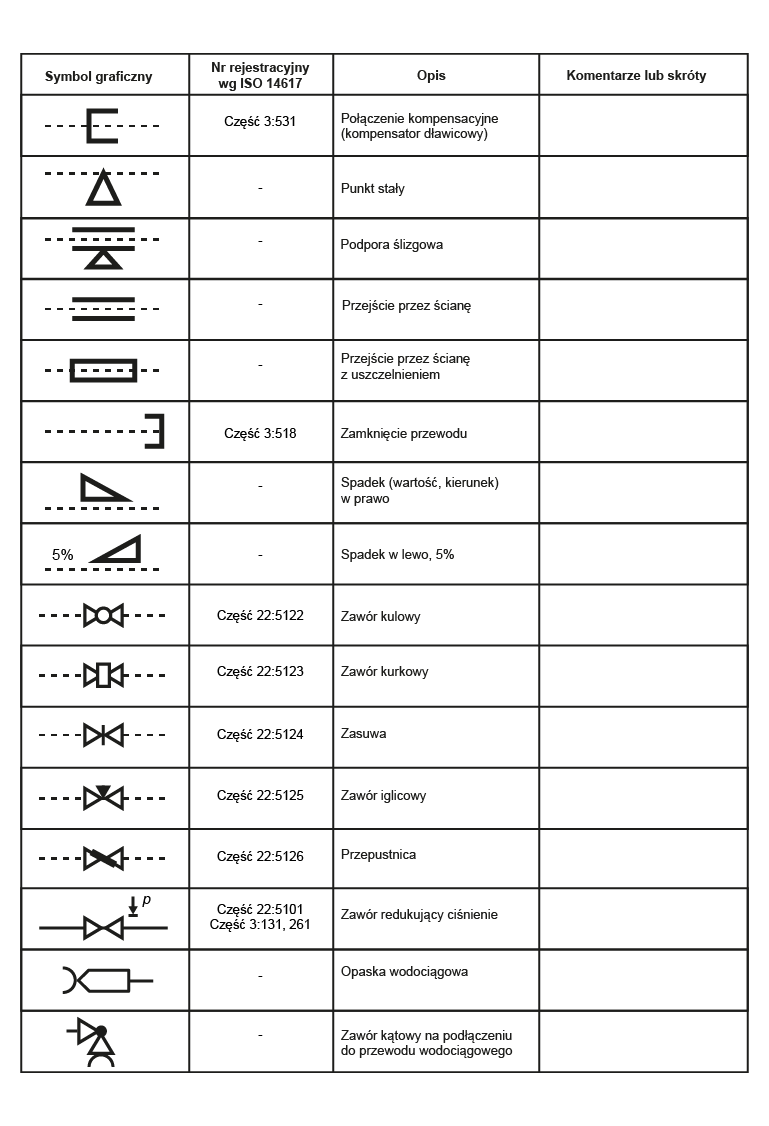 Grafika przedstawia tabelę z oznaczeniami w instalacjach wodociągowych wody zimnej i ciepłej. Składa się z czterech kolumn. W pierwszej znajdują się symbole graficzne, w drugiej numer rejestracyjny według ISO 1 4 6 1 7, w trzeciej opis, w czwartej komentarze lub skróty. 
Wers pierwszy: symbol, Część 3:531, Połączenie kompensacyjne (kompensator dławicowy), puste pole. Wers drugi: symbol, brak, Punkt stały, puste pole. Wers trzeci: symbol, brak, Podpora ślizgowa, puste pole. Wers czwarty: symbol, brak, Przejście przez ścianę, puste pole. Wers piąty: symbol, brak, Przejście przez ścianę z uszczelnieniem, puste pole. Wers szósty: symbol, Część 3:518, Zamknięcie przewodu, puste pole. Wers siódmy: symbol, brak, Spadek (wartość, kierunek) w prawo, puste pole. Wers ósmy: symbol, brak, Spadek w lewo, 5%, puste pole. Wers dziewiąty: symbol, Część 22:5122, Zawór kulowy, puste pole. Wers dziesiąty: symbol, Część 22:5123, Zawór kurkowy, puste pole. Wers jedenasty: symbol, Część 22:5124, Zasuwa, puste pole. Wers dwunasty: symbol, Część 22:5125, Zawór iglicowy, puste pole. Wers trzynasty: symbol, Część 22:5126, Przepustnica, puste pole. Wers czternasty: symbol, Część 22:5101 Część 3:131, 261, Zawór redukujący ciśnienie, puste pole. Wers piętnasty: symbol, brak, Opaska wodociągowa, puste pole. Wers szesnasty: symbol, brak, Zawór kątowy na podłączeniu do przewodu wodociągowego, puste pole.