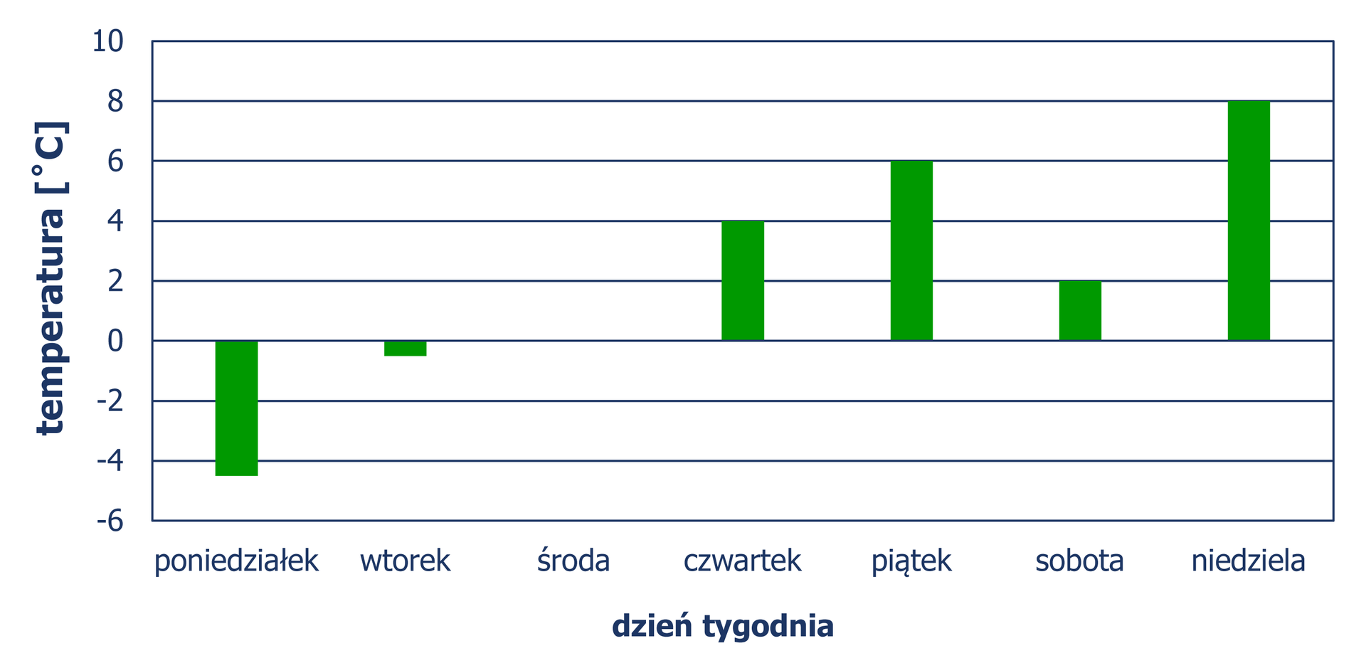 Diagram słupkowy pionowy, z którego odczytujemy średnią temperaturę (w stopniach Celsjusza) powietrza w ciągu tygodnia w marcu. Poniedziałek – minus 4 i pół, wtorek – minus pół, czwartek – plus 4, piątek – plus 6, sobota – plus 2, niedziela – plus 8 stopni Celsjusza.