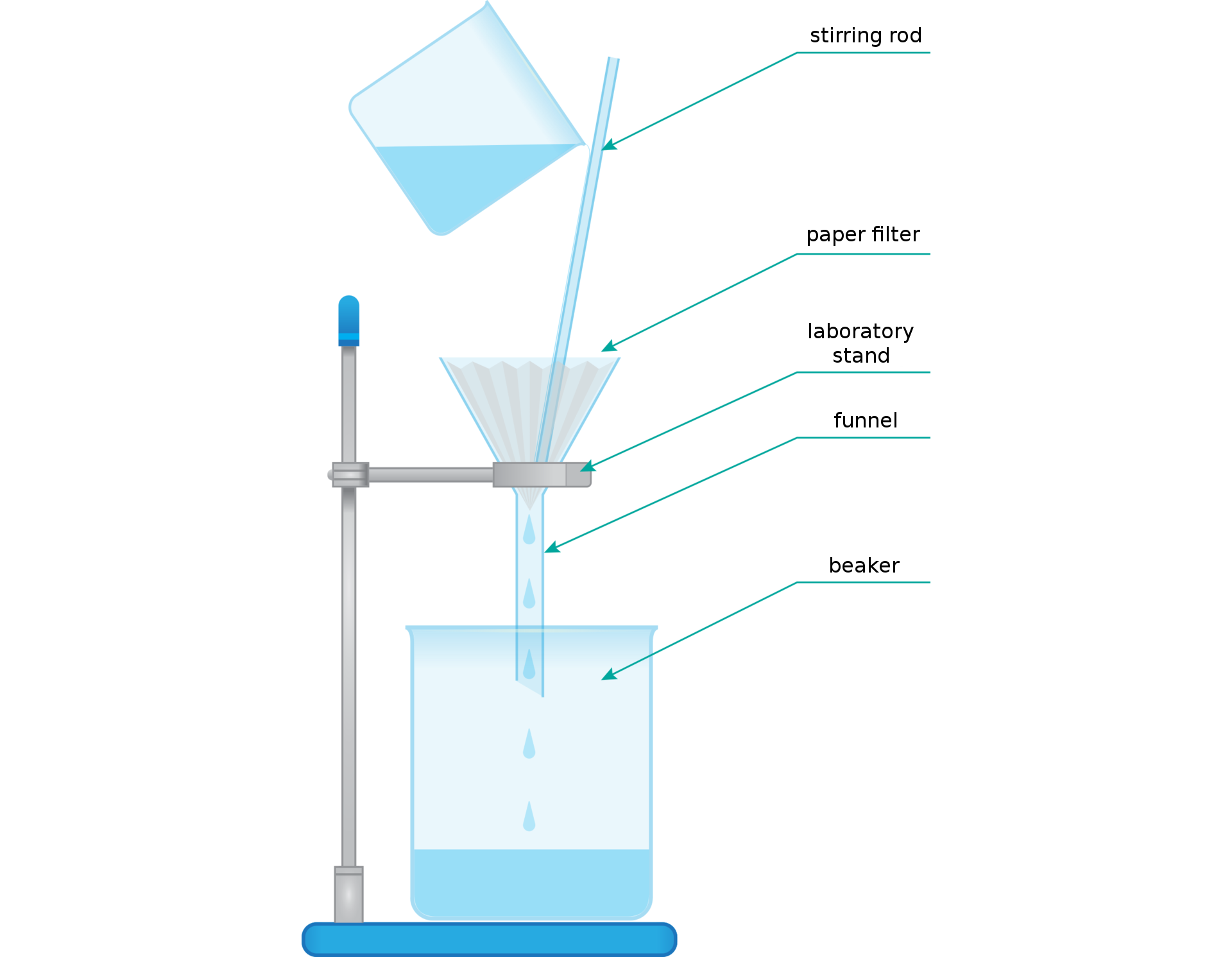 Grafika przebiegu eksperymentu z filtrowaniem wody.