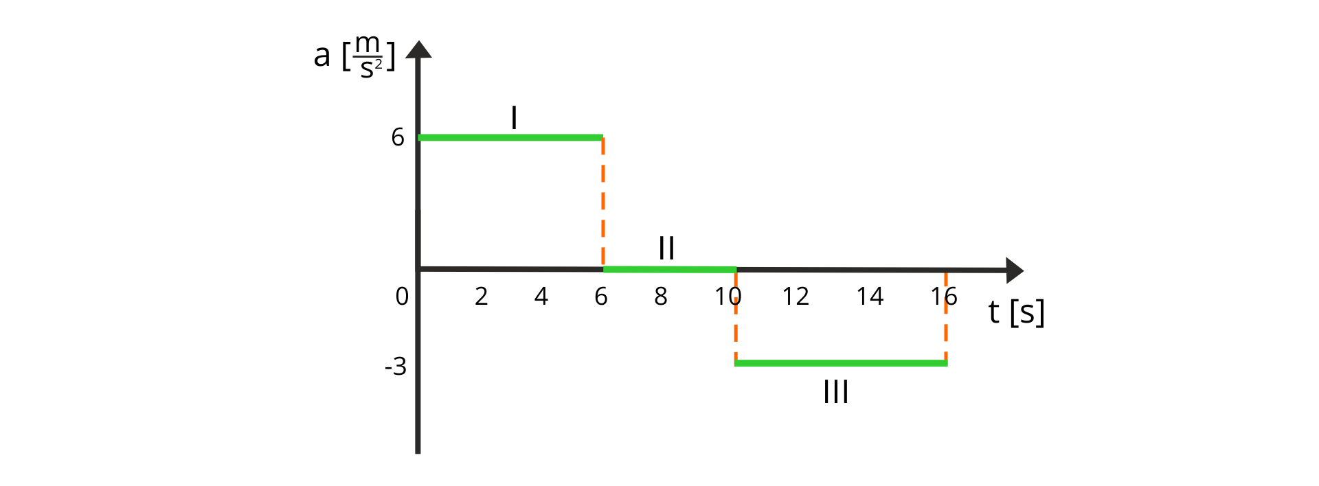 Ilustracja przedstawia zależności wartości przyspieszenia od czasu. Oś pozioma opisana t, w nawiasie kwadratowym s, zaznaczone punkty 0, 2, 4, 6, 8, 10, 12, 14, 16. Oś pionowa opisana a, w nawiasie kwadratowym m przez s do kwadratu, zaznaczone punkty -3, 0 i 6. Wykres narysowany jest jako trzy poziome odcinki. Pierwszy zaczyna się w punkcie (0, 6) i kończy się w punkcie (6, 6). Drugi zaczyna się w punkcie (6, 0) i kończy się w punkcie (10, 0). Trzeci zaczyna się w punkcie (10, -3) i kończy się w punkcie (16, -3). Odcinki połączone są linią przerywaną.