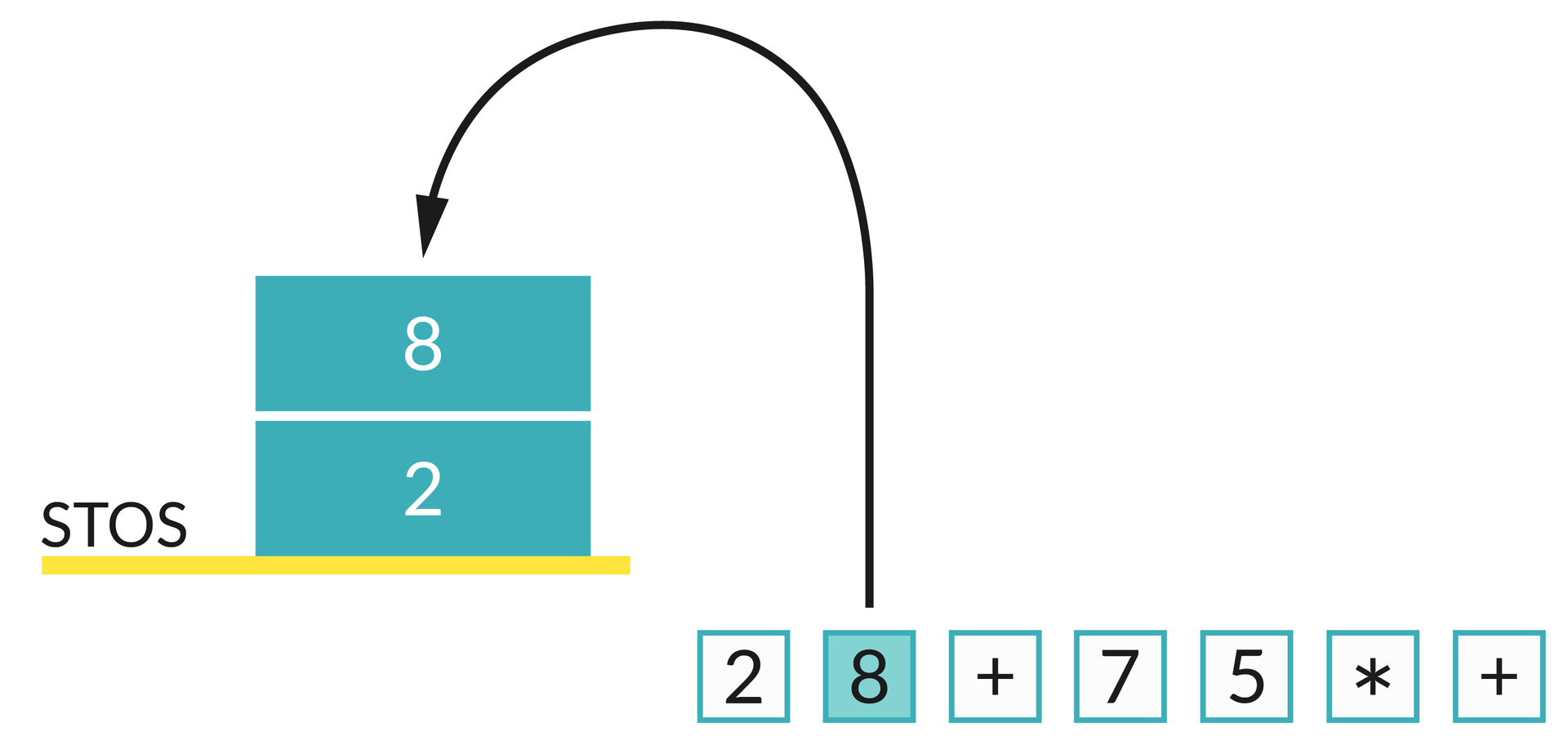 Ilustracja przedstawia żółtą podstawę, na której znajduje się napis STOS oraz bloki z wartościami: 2, 8.  Poniżej znajdują się bloki z wartościami: 2, 8, +, 7, 5, *, +. Od bloku z liczbą 8 wychodzi strzałka wskazująca na blok stosu zawierający liczbę 8.