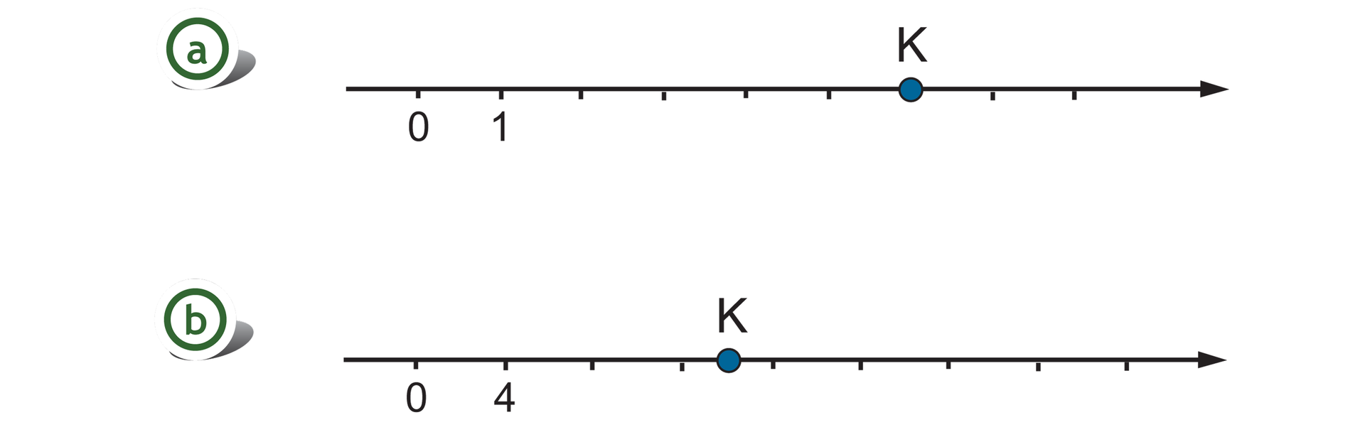 Rysunek dwóch osi liczbowych z zaznaczonymi punktami 0 i 1. Na pierwszej osi odcinek jednostkowy równy 1. Szukany punkt K wyznacza pięć odcinków jednostkowych za liczbą 1. Na drugiej osi odcinek jednostkowy równy 4. Szukany punkt K wyznacza połowę między czwartym i piątym odcinkiem jednostkowym.