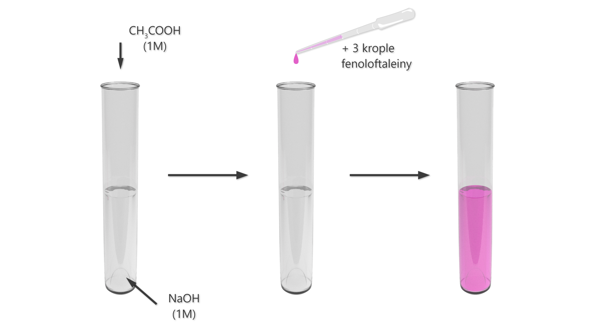 Na schemacie znajdują się trzy probówki przedstawiające kolejne etapy doświadczenia. W pierwszej znajduje się NaOH (1M), dodano C H 3 C O O H (1M). Od probówki strzałka w prawo do probówki, do której dodano trzy krople różowej fenoloftaleiny. Od probówki strzałka w prawo do probówki z roztworem zabarwionym na różowo.