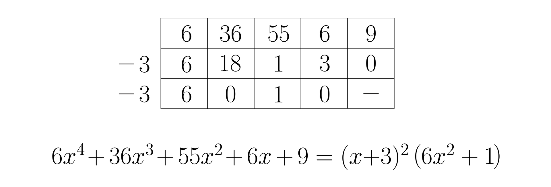 Grafika przedstawia przykład dzielenia wielomianu. Rozwiązanie znajduje się w tabeli składającej się z trzech wierszy i pięciu kolumn. W pierwszym wierszu w kolejnych kolumnach znajdują się liczby, kolejno: 6, 36, 55, 6, dziewięć. Przed tabelą na wysokości drugiego wiersza zapisana została liczba minus 3. W drugim wierszu, kolejno w każdej kolumnie znajdują się liczby: 6, 18, 1, 3 oraz 0. Przed tabelą na wysokości trzeciego wiersza również zapisana została liczba minus 3. W trzecim wierszu, kolejno w każdej kolumnie znajdują się liczby: 6, 0, 1, 0 oraz pauza. Pod tabelą znajduje się równanie będące rozwiązaniem zadania, ma ono postać: 6x4+36x3+55x2+6x+9=x+326x2+1.