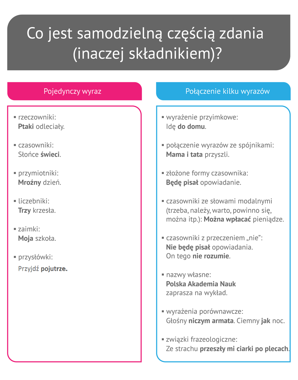 Ilustracja przedstawia tabelę z napisami: tytuł tabeli - Co jest samodzielną częścią zdania (inaczej składnikiem)?. Dwie rubryki: 1. rubryka: nazwa rubryki: pojedynczy wyraz; pod spodem znajdują się przykłady (rzeczowniki: ptaki odleciały, czasowniki: słońce świeci, przymiotniki: mroźny dzień, liczebniki: trzy krzesła, zaimki: moja szkoła, przesłówki: przyjdź pojutrze, 2. rubryka: nazwa rubryki : połączenie kilku wyrazów, poniżej znajdują się przykłady (wyrażenie przyimkowe: idę do domu, połączenie wyrazów ze spójnikami: mama i tata przyszli, złożone formy czasownika: będę pisał opowiadanie, czasowniki ze słowami modalnymi (trzeba, należy, warto, powinno się, można itp.): można wpłacać pieniądze, czasowniki z przeczeniem "nie": nie będę pisał opowiadania, nazwy własne: Polska Akademia Nauk zaprasza na wykład, wyrażenia porównawcze: głośny niczym armata, ciemny jak noc, związki frazeologiczne: ze strachu przeszły mi ciarki po plecach.