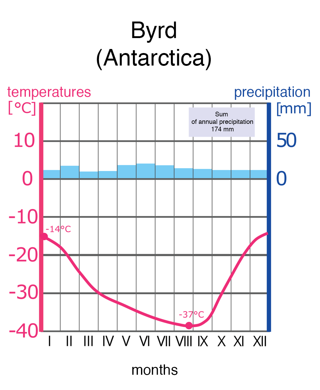 Wykres zawierający informacje o temperaturach i opadach w Byrd, na Antarktydzie, Antarctica. Na wykresie na osi Y oznaczono temperatury, temperatures, na osi X, miesiące, months. Temperatura na przełomie stycznia, lutego marca wynosi minus czternaście stopni, po czym zaczyna stopniowo spadać. Na przełomie sierpnia i września temperatura osiąga minus trzydzieści siedem stopni Celsjusza. Od września temperatura zaczyna zrastać by w grudniu osiągnąć ok. minus czternastu stopni. Opady precipitation utrzymują się średnio na tym samym poziomie, około 5-10 milimetrów na miesiąc. Suma rocznych opadów, sum of annual precipitation wynosi sto siedemdziesiąt cztery milimetry.