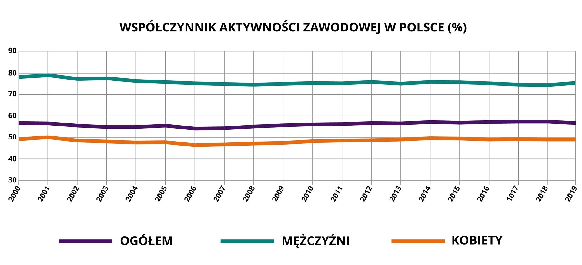 na wykresie liniowym przedstawiono dane dotyczące współczynnika aktywności zawodowej w Polsce w procentach z podziałem na mężczyzn, kobiety i ogółem. Dane dotyczą lat od 2000 do 2019. Z wykresu wynika, iż współczynnik ten w odniesieniu do mężczyzn wynosił we wskazanych okresie około 80%, w odniesieniu do kobiet - około 50%, a ogółem poniżej 60%.
