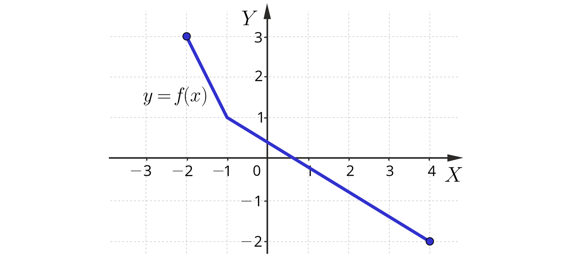 Ilustracja przedstawia układ współrzędnych z poziomą osią X od minus trzech do czterech oraz z pionową osią Y od minus dwóch do trzech. Na płaszczyźnie narysowano łamaną y równa się f od x, składającą się z dwóch ukośnych odcinków, przy czym wszystkie końce odcinków należą do wykresu funkcji. Od lewej mamy pierwszy odcinek o końcach o współrzędnych minus 2, 3 oraz minus 1, jeden. Z tego punktu biegnie drugi odcinek do puntu o współrzędnych 4, minus dwa.