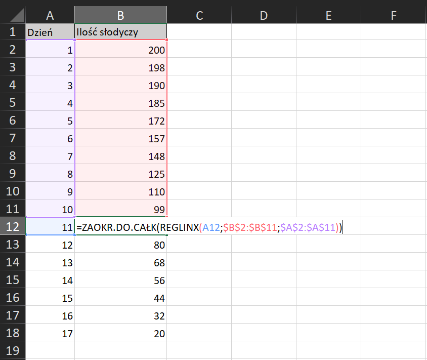 Na zrzucie ekranu widoczny jest fragment arkusza Excel. W kolumnach A i B wprowadzono dane dotyczące ilości sprzedanych słodyczy w ciągu 10 dni. W arkuszu kolejno dodano opisy: w komórce A1 Dzień, w komórce B1 Ilość słodyczy. W kolumnie A, w komórkach od A2 do A11 wpisano numer kolejnego dnia. W kolumnie B, w komórkach od B2 do B11 wpisano Ilość słodyczy. Dodatkowo zaprezentowano sposób obliczania prognozy stanów na najbliższe siedem dni, z uwzględnieniem zaokrąglania do liczby całkowitej. Formułę obliczania należy wpisać w komórce B12. Brzmi ona następująco: =ZAOKR.DO.CAŁK(REGLINX(A12;$B$2:$B$11;$A$2:$A$11)).