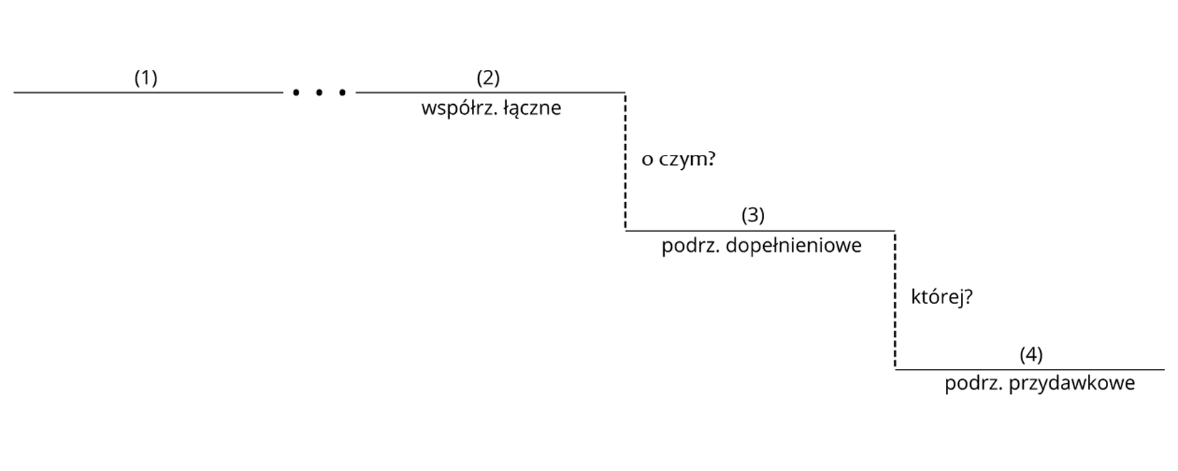 Wykres przedstawiający rodzaje wypowiedzeń w zdaniu: Po długiej wyprawie dotarłem wreszcie do domu (1) i opowiedziałem moim rodzicom (2), co się wydarzyło podczas wycieczki, (3) na którą pojechałem z wielką radością (4). Pozioma linia, nad którą jest (1) została połączona za pomocą trzech kropek z poziomą linią, nad którą jest (2). Pod zdaniem (2) jest napis: współrzędne łączne. Od końca poziomej linii oznaczającej zdanie (2) biegnie w dół przerywana linia, przy której jest napis: o czym?. Od tej linii w prawo linia pozioma, nad którą widnieje (3), a pod nią napis: podrzędne dopełnieniowe. Następnie od końca tej linii biegnie w dół kolejna przerywana linia, a przy niej napis: której?. Od końca tej linia następna pozioma linia, biegnąca w prawo, nad którą jest (4), a pod nią napis: podrzędne przydawkowe.
