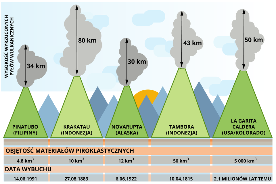 Ilustracja przedstawia ilość popiołów wulkanicznych w kilometrach sześciennych wyrzuconych z kraterów wybranych wulkanów w czasie erupcji. Podano pięć wulkanów w postaci stożków, zaznaczono wysokość wyrzuconych pyłów wulkanicznych, objętość materiałów piroklastycznych i datę wybuchu: Pinatubo na Filipinach, data wybuchu 14 czerwca 1991 roku, objętość materiałów piroklastycznych 4,8 kilometra sześciennego, wysokość wyrzuconych pyłów 34 kilometry. Krakatau w Indonezji: data wybuchu 27 sierpnia 1883 roku, objętość materiałów - 10 kilometrów sześciennych, wysokość wyrzuconych pyłów 80 kilometrów. Novarupta na Alasce: data wybuchu 6 czerwca 1922 roku, objętość materiałów 12 kilometrów, wysokość wyrzucanych pyłów wyniosła 30 kilometrów. Tambora w Indonezji: data wybuchu 10 kwietnia 1815 roku, objętość materiałów 50 kilometrów sześciennych, wysokość wyrzuconych materiałów 43 kilometry. La Garita Caldera w Stanach Zjednoczonych w Kolorado: data wybuchu 2.1 milionów lat temu, objętość materiałów wyniosła 5000 kilometrów sześciennych, a wysokość wyrzuconych pyłów 50 kilometrów.     