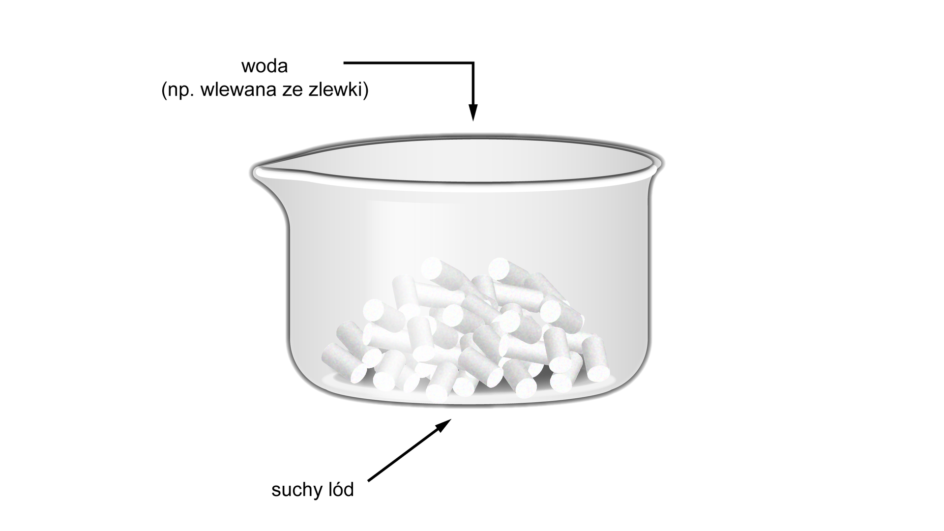 Ilustracja przedstawia zlewkę z suchym lodem w postaci białych kostek. Do zlewki dodano wodę.