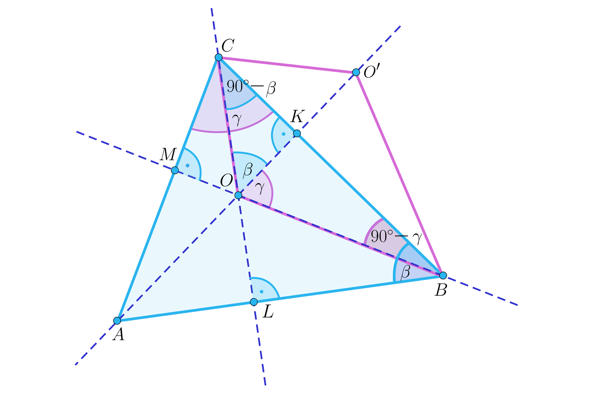 Ilustracja przedstawia trójkąt A B C. Przez każdy z wierzchołków poprowadzono prostą, która zawiera wysokość. Spodek wysokości opuszczonej z wierzchołka A podpisano literą K. Spodek wysokości opuszczonej z wierzchołka B podpisano literą M. Spodek wysokości opuszczonej z wierzchołka C podpisano literą L. Punkt przecięcia się wysokości popisano literą O. Poza trójkątem zaznaczono punkt  O', który jest symetryczny do punktu O względem boku BC. Z wierzchołka B poprowadzono linie do punktu O i punktu O', z wierzchołka C również poprowadzono linie do punktu O i O'. Kąt ABC podpisano literą beta kąt KOC również podpisano literą beta. Kąt BCA podpisano literą gamma, kąt BOK również podpisano literą gamma. Kąt OCK podpisano 90°-β. Kąt OBK podpisano 90°-γ. 