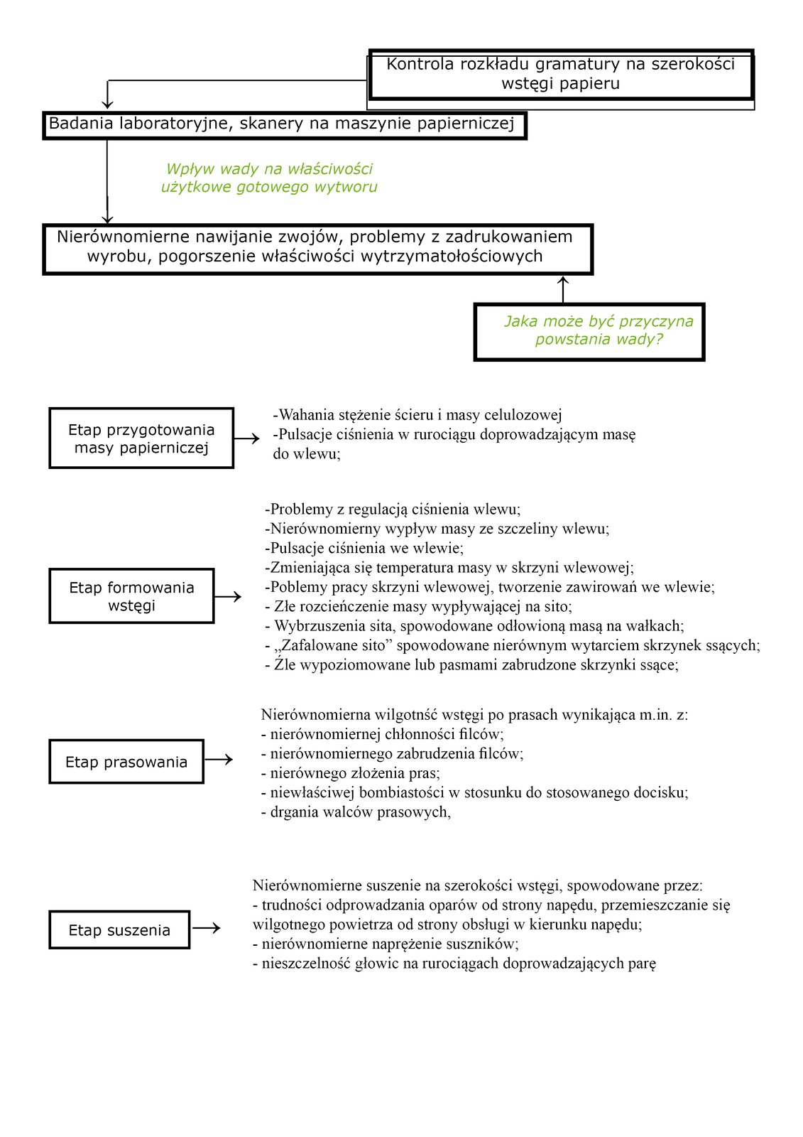 Grafika przedstawia poszczególne etapy produkcji. Od góry widoczne są Kontrola rozkładu gramatury na szerokości wstęgi papieru, od której prowadzi strzałka do: Badania laboratoryjne, skanery na maszynie papierniczej. Od tego elementu prowadzi strzałka do: Nierównomierne nawijanie zwojów, problemy z zadrukowaniem wyrobu, pogorszenie właściwości wytrzymałościowych. Pomiędzy nimi widoczny jest napis z zielonych liter: Wpływ wady na właściwości użytkowe gotowego wytworu. Poniżej znajduje się napis z zielonych liter: Jaka może być przyczyna powstania wady?, od którego prowadzi strzałka do Nierównomierne nawijanie zwojów, problemy z zadrukowaniem wyrobu, pogorszenie właściwości wytrzymałościowych. Poniżej znajduje się tekst opisujący poszczególne etapy. Etap przygotowania masy papierniczej, od którego prowadzi strzałka do: Wahania stężenie ścieru i masy celulozowej; Pulsacje ciśnienia w rurociągu doprowadzającym masę do wlewu. Etap formowania wstęgi, od którego prowadzi strzałka do: Problemy z regulacją ciśnienia wlewu; Nierównomierny wypływ masy ze szczeliny wlewu; Pulsacje ciśnienia we wlewie; Zmieniająca się temperatura masy w skrzyni wlewowej; Problemy pracy skrzyni wlewowej, tworzenie zawirowań we wlewie; Złe rozcieńczenie masy wypływającej na sito; Wybrzuszenia sita, spowodowane odłowioną masą na wałkach; ,,Zafalowane sito" spowodowane nierównym wytarciem skrzynek ssących; Źle wypoziomowane lub pasmami zabrudzone skrzynki ssące. Etap prasowania, od którego prowadzi strzałka do: Nierównomierna wilgotność wstęgi po prasach wynikająca m.in. z:  nierównomiernej chłonności filców; nierównomiernego zabrudzenia filców; nierównego złożenia pras; niewłaściwej bombiastości w stosunku do stosowanego docisku; drgania walców prasowych. Etap suszenia, od którego prowadzi strzałka do: Nierównomierne suszenie na szerokości wstęgi, spowodowane przez: trudności odprowadzania oparów od strony napędu, przemieszczanie się wilgotnego powietrza od strony obsługi w kierunku napędu; nierównomierne naprężenie suszników; nieszczelność głowic na rurociągach doprowadzających parę.