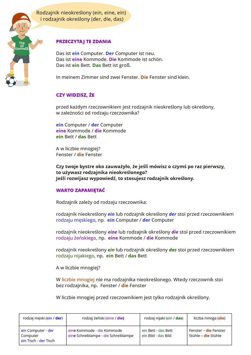 Ilustracja przedstawia infografikę. Na górze po lewej stronie znajduje się chłopiec z piłką, czerwoną czapką z daszkiem oraz zieloną koszulką z napisem Tipp zur Grammatik. Nad chłopcem jest dymek wypowiedzi z napisem: Rodzajnik nieokreślony (ein, eine, ein) i rodzajnik określony (der, die, das). Pozostałą część grafiki zajmuje tekst, którego treść znajduje się w transkrypcji, poniżej grafiki.