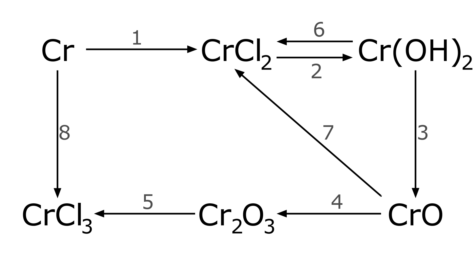 Schemat reakcji. Równanie pierwsze: Cr strzałka w prawo C r C l 2 . Równanie drugie i szóste: C r C l 2 strzałki w dwie strony C r ( O H ) 2 . Równanie trzecie: C r ( O H ) 2 strzałka w prawo CrO. Równanie czwarte: CrO strzałka w prawo C r 2 O 3 . Równanie piąte: C r 2 O 3 strzałka w prawo C r C l 3 . Równanie siódme: CrO strzałka w prawo C r C l 2 . Równanie ósme: Cr strzałka w prawo C r C l 3 .