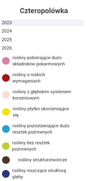 Widok interaktywnej legendy. Na białym pasku widoczny jest tytuł: Czteropolówka. Pod nim znajdują się cztery daty roczne – od 2023 do 2026. Jeszcze niżej są kółka o różnych kolorach. Każdy kolor ma inny opis rośliny. 