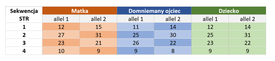 W tabeli zamieszczono uproszczony wynik w badaniu ojcostwa. W tabeli są następujące kolumny: sekwencja STR, Matka, Domniemany ojciec, Dziecko. Sekwencja STR 1. Matka allel 1 - 12, allel 2 - 15, Domniemany ojciec - allel 1 - 11, allel 2 - 14, Dziecko allel 1 -12, allel 2 - 14. Sekwencja STR 2. Matka allel 1 - 27, allel 2 - 31, domniemamy ojciec allel 1 - 25, allel 2 - 30, dziecko allel 1 - 25, allel 2 - 31. Sekwencja STR 3. Matka allel 1 - 23, allel 2 - 21, domniemany ojciec allel 1 - 26, allel 2 - 22, dziecko allel 1 - 23, allel 2 - 22. Sekwencja STR 4. Matka allel 1 - 10, allel 2 - 9, domniemany ojciec allel 1 - 9, allel 2 8, dziecko allel 1 - 9, allel 2 - 9.     