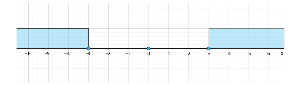 Ilustracja przedstawia oś iks na której opisano wartości od minus sześć do sześć. Od punktu minus trzy w lewo i od punktu trzy w prawo oznaczono przedziały innym kolorem. Na osi zaznaczony został punkt 0. Wszystkie punkty są zamalowane.