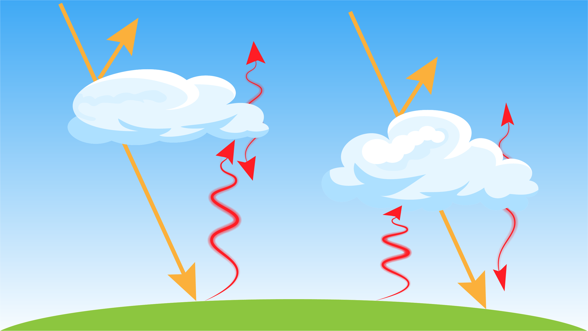 Ilustracja przedstawia dwie chmury obok siebie na tle nieba. Chmura po lewej stronie znajduje się wyżej, chmura po prawej stronie jest zawieszona niżej nad powierzchnią Ziemi. Przy chmurach są strzałki proste i falujące. Strzałki proste: jedna strzałka przechodzi przez chmury i dotyka powierzchni ziemi. Druga prosta strzałka jest na górnej powierzchni chmury skierowana ku górze. Strzałki czerwone, falujące: przy chmurze położonej wyżej długa strzałka biegnie od powierzchni ziemi do chmury, druga strzałka, krótka, jest na górnej powierzchni chmury i jest skierowana w górę, kolejna jest naprzeciwko krótkiej strzałki, ale jest skierowana w stronę powierzchni ziemi. Jest bardzo krótka. W przypadku chmury położonej nisko strzałki są podobne, z tym że strzałka skierowana w górę jest krótsza od strzałki skierowanej w dół. Ta zatrzymuje się w niewielkiej odległości od powierzchni Ziemi.