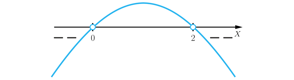 Rysunek przedstawia poziomą oś X z zaznaczonymi na niej liczbami: zero, średnik, dwa. Liczby zaznaczono niezamalowanymi kółkami i poprowadzono przez nie wykres wielomianu tak, że od minus nieskończoności do zera wykres znajduje się pod osią, co oznaczono minusami między osią a wykresem. W zerze przechodzi nad oś i biegnie nad nią do dwójki. W dwójce wykres znowu przechodzi pod oś, co podkreślono minusami.