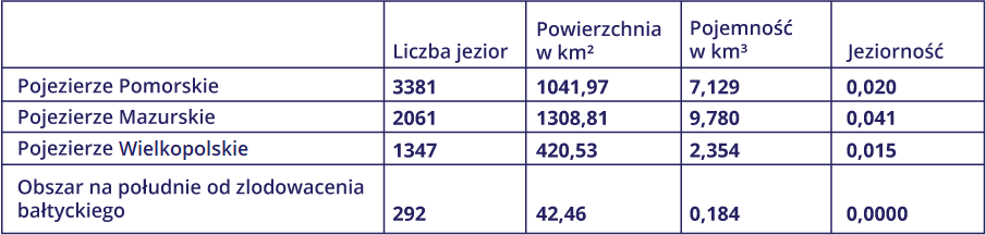 Tabela przedstawia charakterystykę jeziorności wybranych obszarów. Uwzględnione obszary to: Pojezierze Pomorskie, Pojezierze Mazurskie, Pojezierze Wielkopolskie oraz obszar na południe od zlodowacenia bałtyckiego. Z tabeli o Pojezierzu Pomorskim można wyczytać, że jest na nim 3381 jezior, powierzchnia ich w kilometrach kwadratowych to 1041,97, pojemność w kilometrach sześciennych to 7,129, a jeziorność wynosi 0,020. Na Pojezierzu Mazurskim jest 2061 jezior, powierzchnia wynosi 1308,81 kilometrów kwadratowych, pojemność w kilometrach sześciennych wynosi 9,780, a jeziorność to 0,041. O Pojezierzu Wielkopolskim wiemy, że jest tam 1347 jezior, powierzchnia wynosi 420,53 kilometrów kwadratowych, pojemność w metrach sześciennych to 2,354, a jeziorność – 0,015. Z kolei na południe od zlodowacenia bałtyckiego znajduje się 292 jezior, powierzchnia w kilometrach kwadratowych to 42,46, pojemność w kilometrach sześciennych to 0,184, a jeziorność wynosi 0.