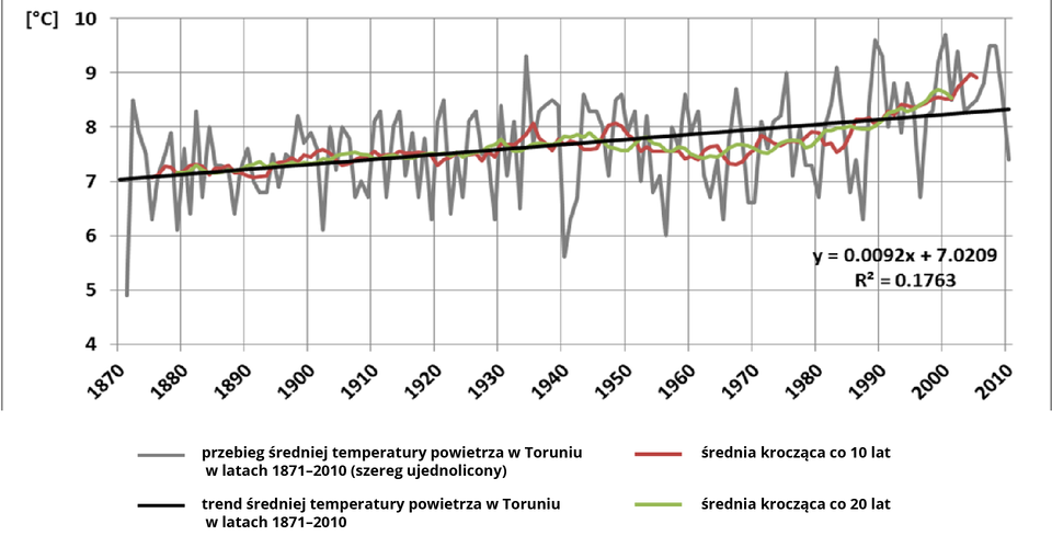 Wykres przedstawia przebieg temperatury powietrza w Toruniu w okresie od 1871 do 2010 roku. Na osi x oznaczono lata od 1870 r. do 2010 r. co 1 lat, na osi y temperaturę od 4 do 10 stopni co 1 stopień Celsjusza. Szarą linią zaznaczono przebieg średniej temperatury powietrza w Toruniu w latach 1871 – 2010 – jest to szereg ujednolicony. Jest to nieregularna linia, która raz biegnie w dół, raz w górę, co ukazuje zmienność i cykliczność temperatury. Najmniejsza średnia odnotowana temperatura to około 5 stopni w 1871 roku, najwyższa z kolei to ponad 9 pod koniec lat 90 dwudziestego wieku. Czarna, prosta linia obrazuje trend średniej temperatury powietrza w Toruniu w latach 1871 – 2010. Linia ta wznosi się od 1871 roku od wartości 7 stopni i kończy w 2010 stopniowo na wartości 8 stopni Celsjusza. Czerwoną linią zaznaczona jest średnia krocząca co 10 lat. W latach 70 dziewiętnastego wieku wynosiła ona ponad 7 stopni, stopniowo rosła i w połowie dwudziestego wieku dochodziła do 8 stopni Celsjusza, a pod koniec tego wieku wartość tą przekroczyła, po roku dwutysięcznym wartość ta zaczęła dochodzić do 9 stopni Celsjusza. Z kolei kolor zielony to średnia krocząca co 20 lat. Wystartowała ona z podobnego poziomu co średnia krocząca co 10 lat. Dopiero na początku lat 90 przekroczyła wartość 8 stopni i trzyma tę wartość do dziś.