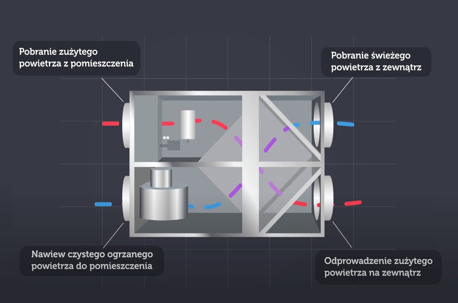 Grafika przedstawia zasadę działania centrali wentylacyjnej z wymiennikiem przeciwprądowym. Na schemacie zaznaczono przerywanymi liniami pobranie zużytego powietrza z pomieszczenia, a następnie odprowadzenie zużytego powietrza na zewnątrz. Zaznaczono także pobranie świeżego powietrza z zewnątrz oraz nawiew czystego ogrzanego powietrza do pomieszczenia.
Opisy prezentowanych na grafikach obiektów są załączone w treści.