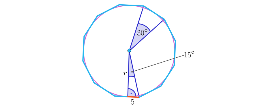 Na ilustracji przedstawiono dwunastokąt foremny w który wpisano okrąg. Zaznaczono kąt trzydzieści stopni między odcinkami  poprowadzonymi do dwóch kolejnych wierzchołków wielokąta. Zaznaczono kąt piętnaście stopni między wysokością tego trójkąta a bokiem wielokąta.